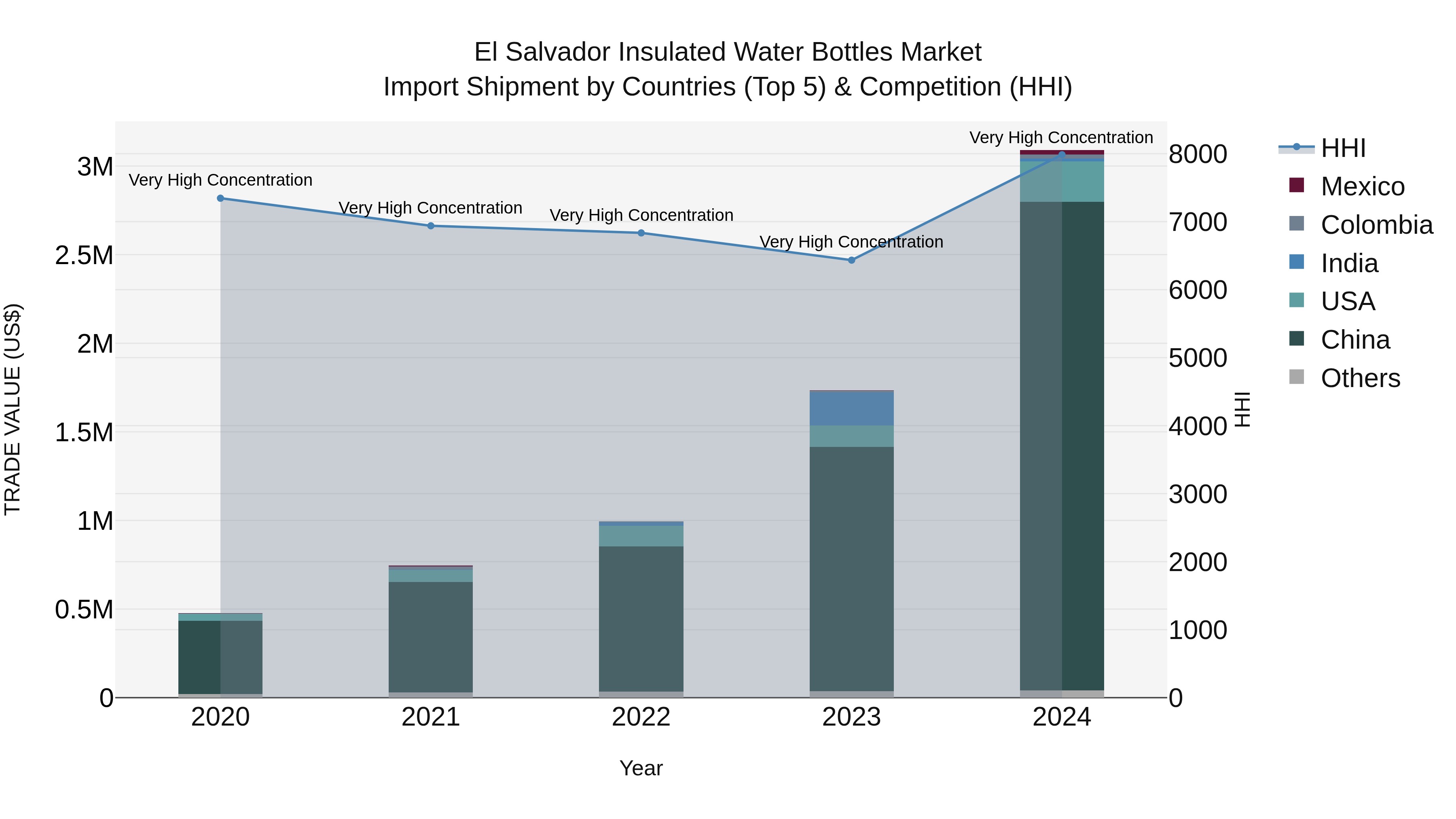 El Salvador Insulated Water Bottles Market Top 5 Importing Countries and Market Competition (HHI) Analysis
