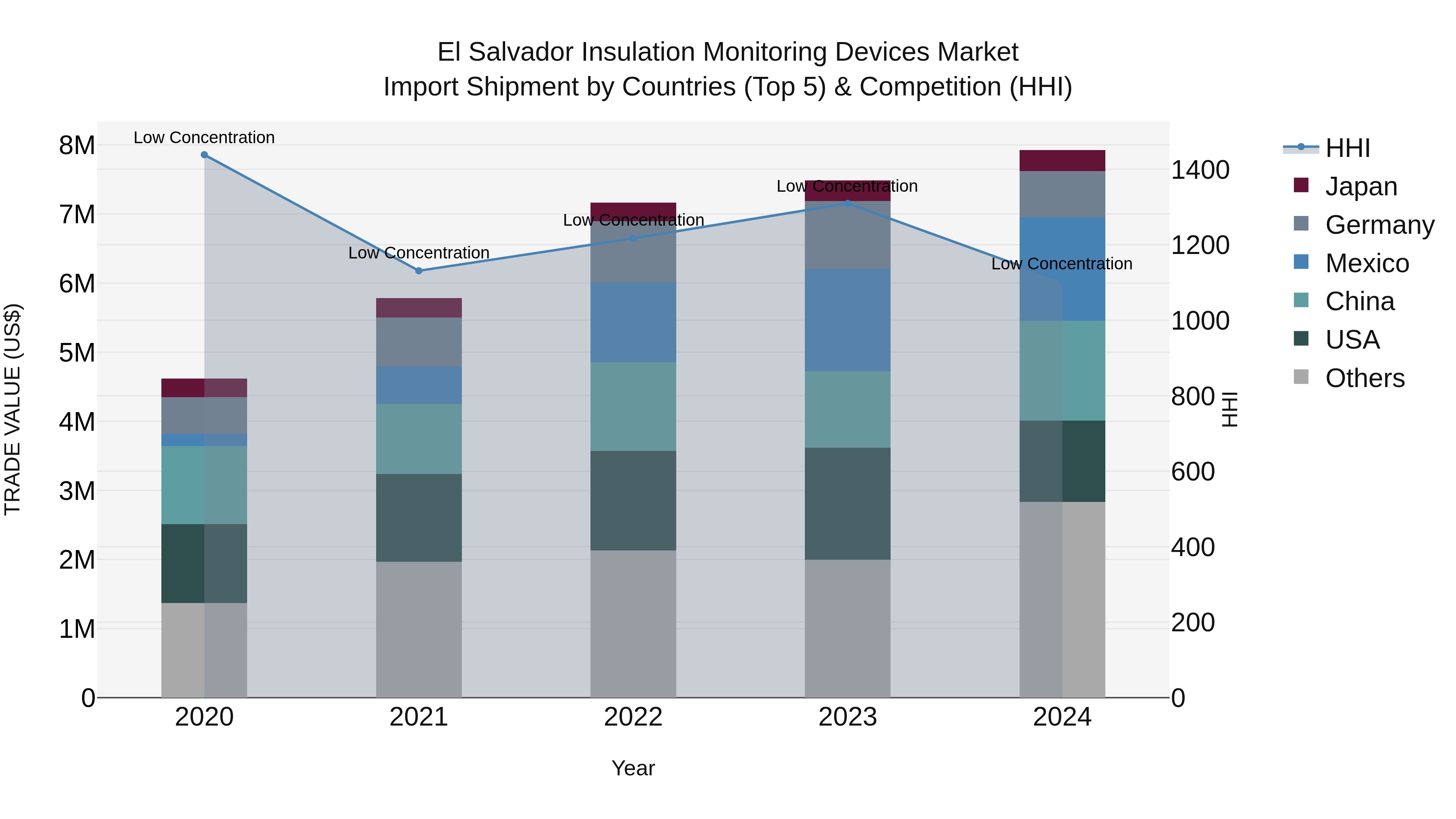El Salvador Insulation Monitoring Devices Market Top 5 Importing Countries and Market Competition (HHI) Analysis
