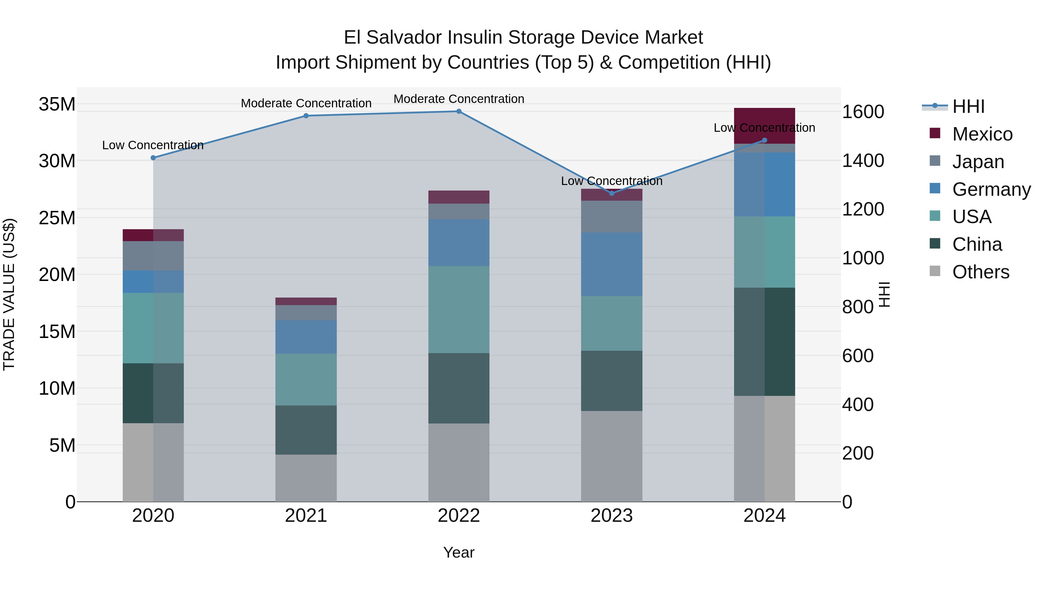 El Salvador Insulin Storage Device Market Top 5 Importing Countries and Market Competition (HHI) Analysis