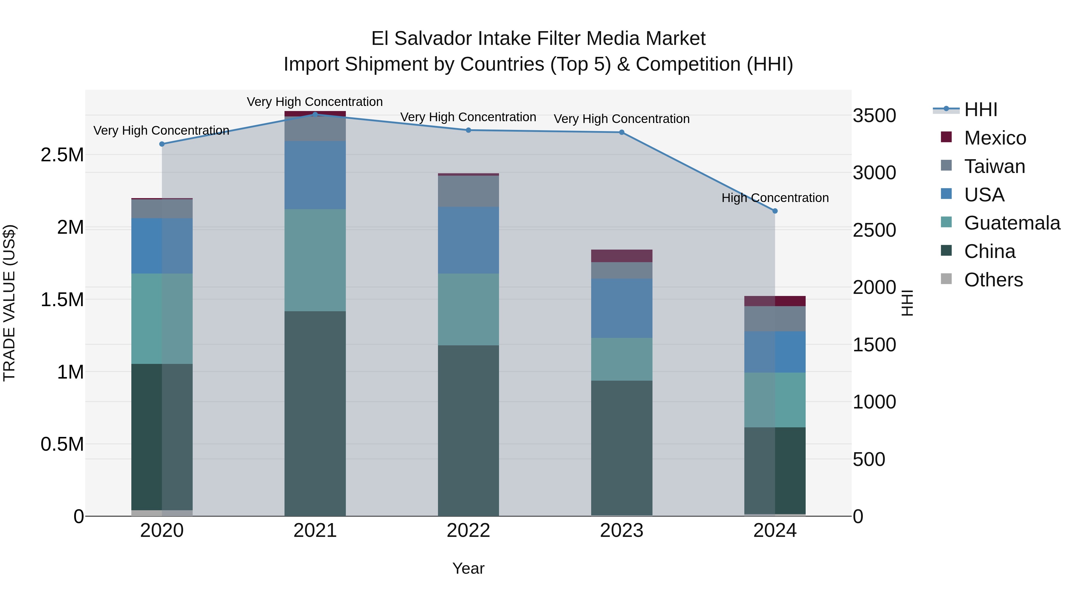 El Salvador Intake Filter Media Market Top 5 Importing Countries and Market Competition (HHI) Analysis