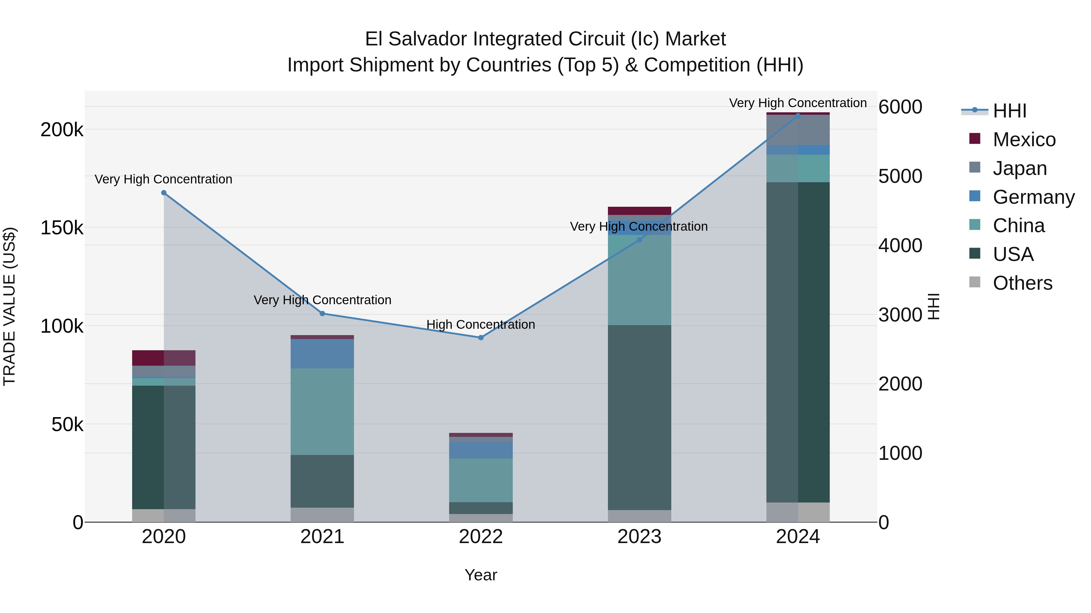 El Salvador Integrated Circuit Ic Market Top 5 Importing Countries and Market Competition (HHI) Analysis