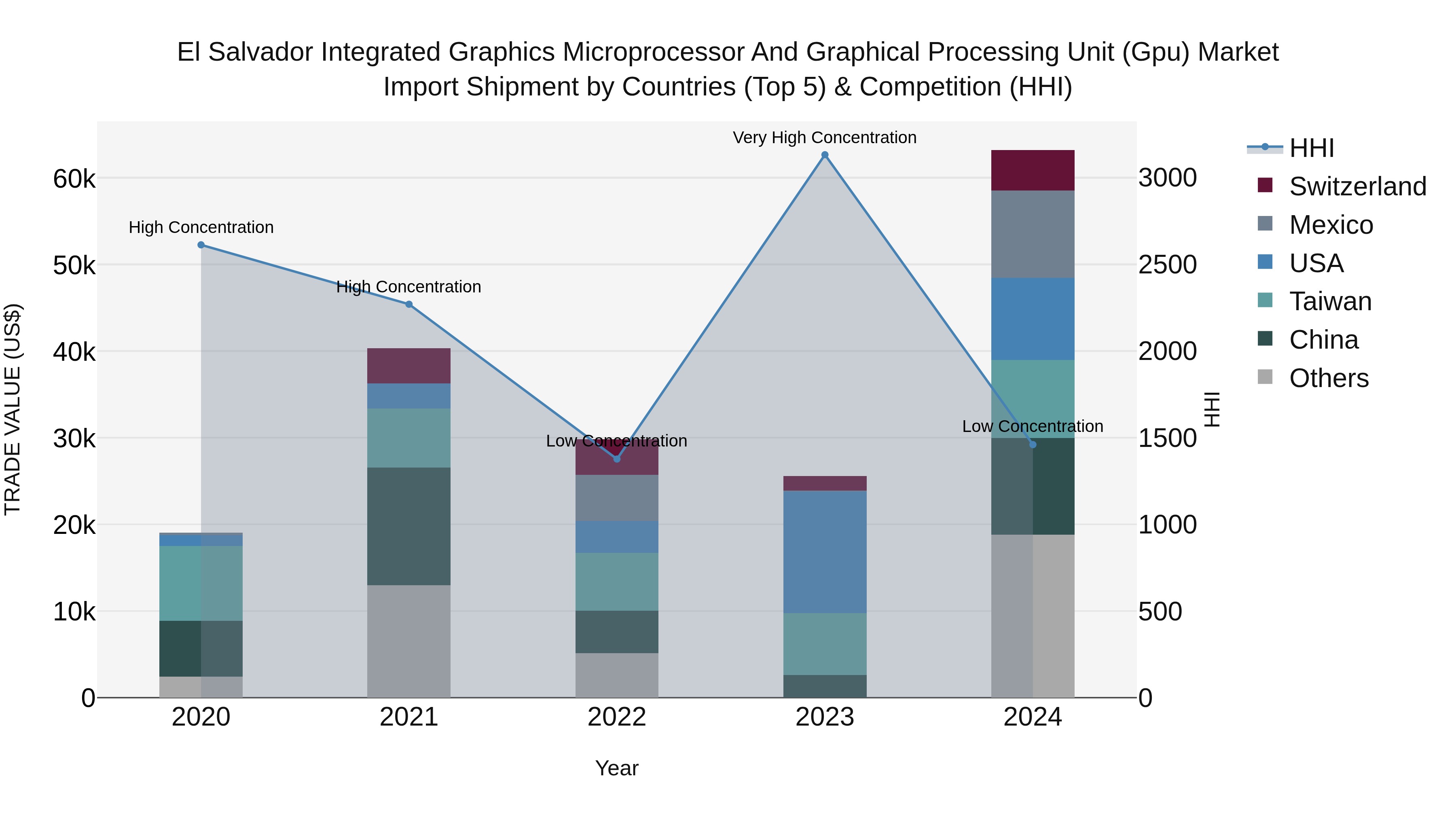 El Salvador Integrated Graphics Microprocessor And Graphical Processing Unit Gpu Market Top 5 Importing Countries and Market Competition (HHI) Analysis