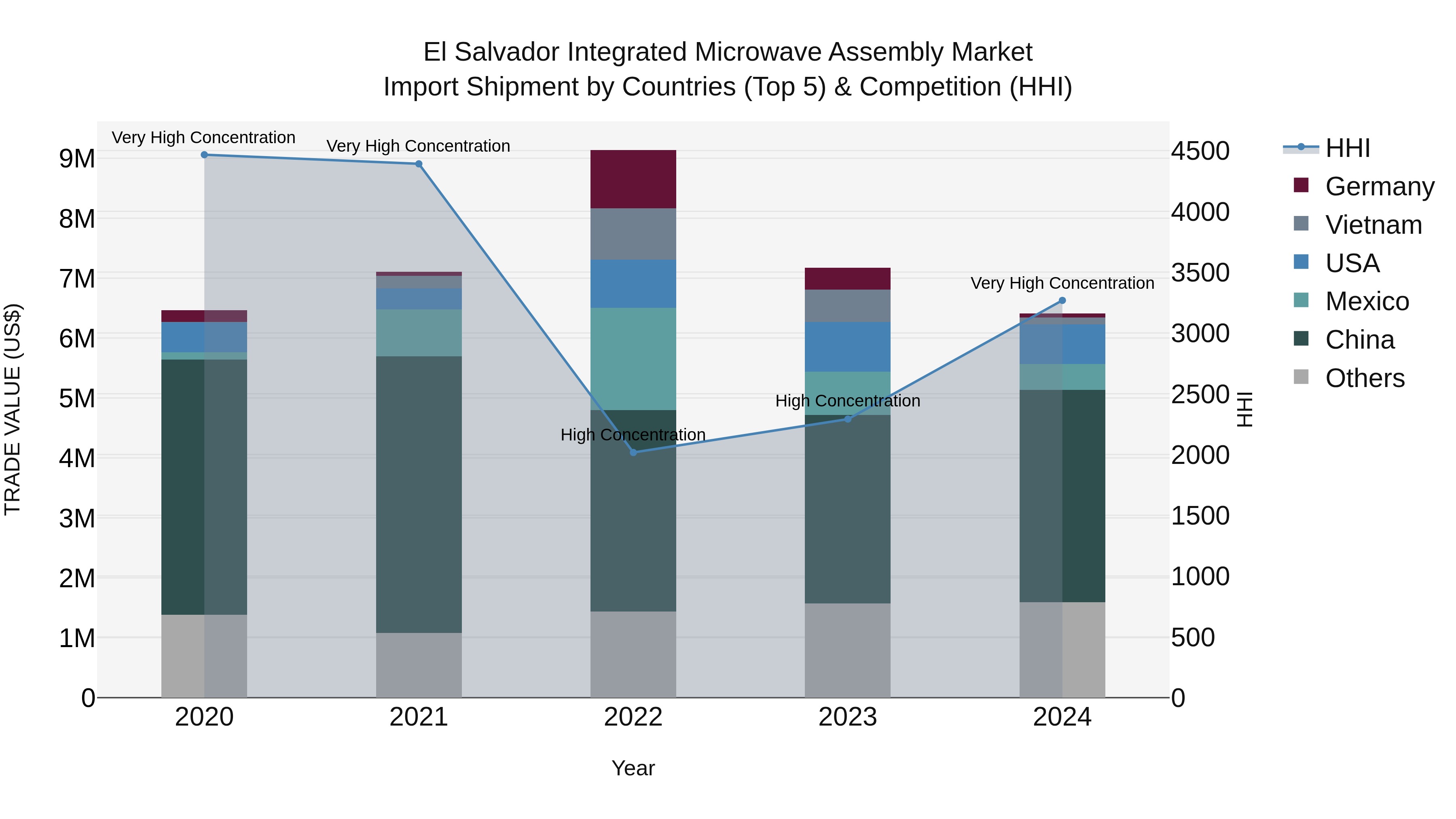 El Salvador Integrated Microwave Assembly Market Top 5 Importing Countries and Market Competition (HHI) Analysis
