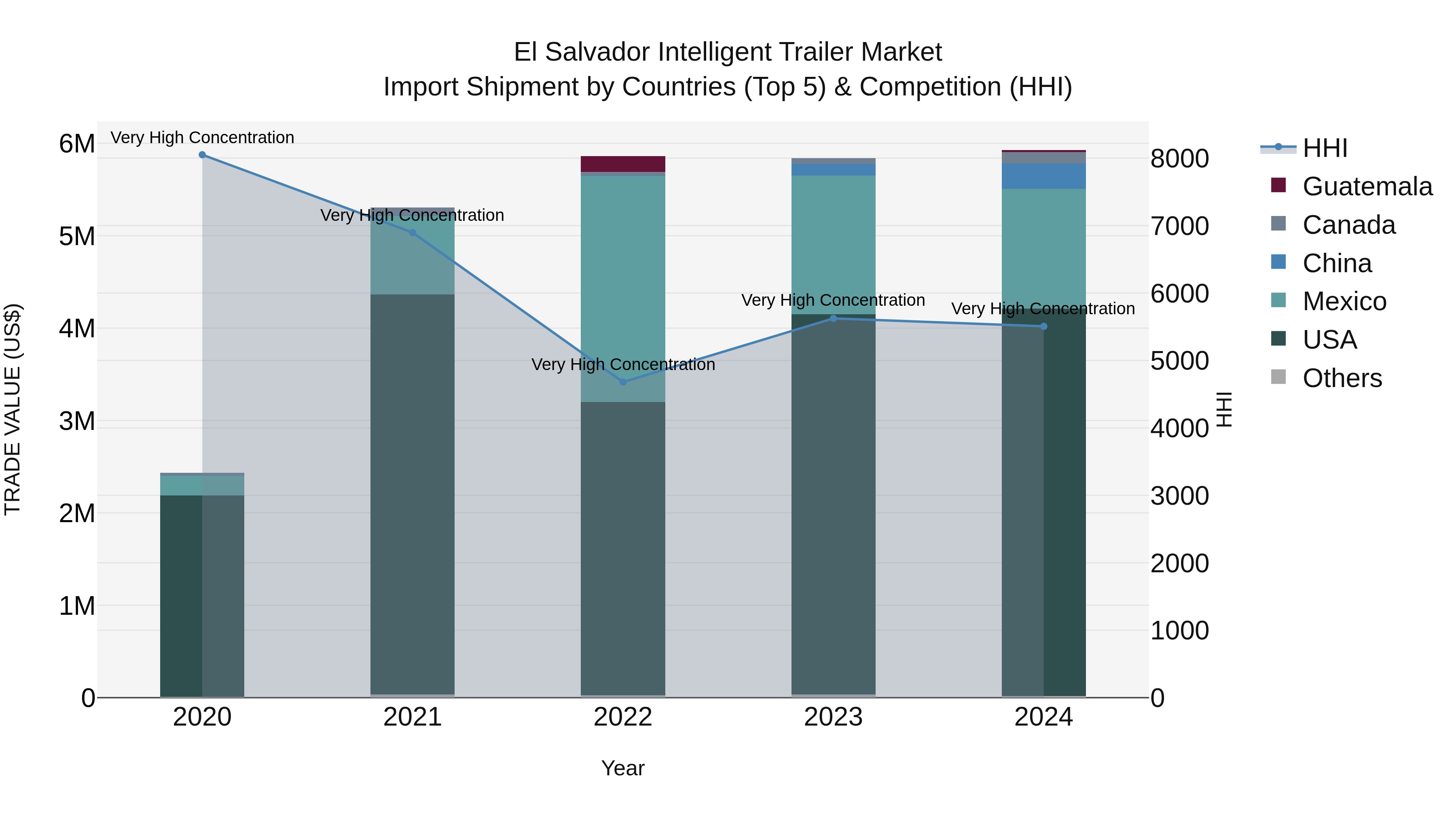 El Salvador Intelligent Trailer Market Top 5 Importing Countries and Market Competition (HHI) Analysis