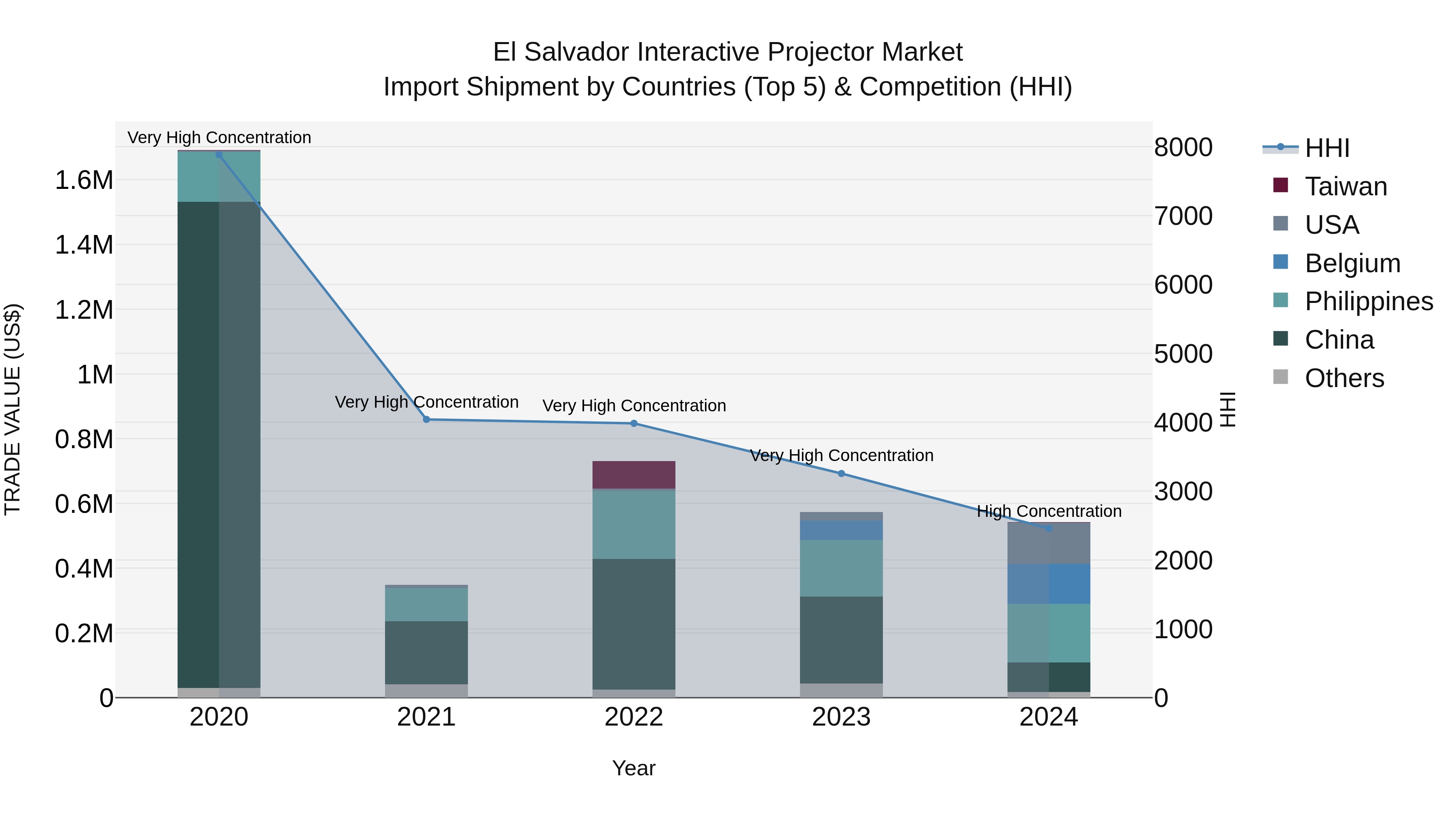 El Salvador Interactive Projector Market Top 5 Importing Countries and Market Competition (HHI) Analysis
