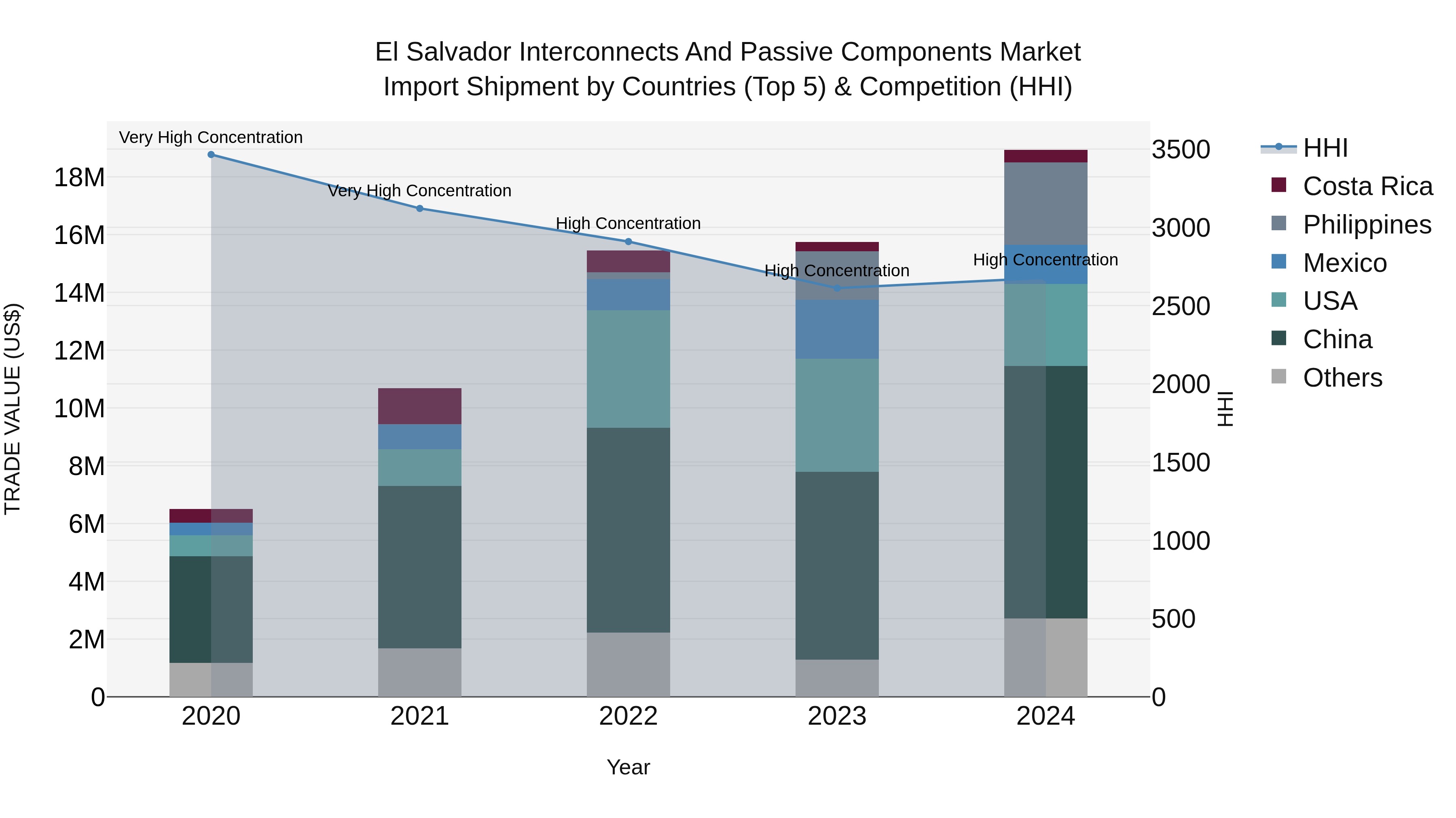 El Salvador Interconnects And Passive Components Market Top 5 Importing Countries and Market Competition (HHI) Analysis