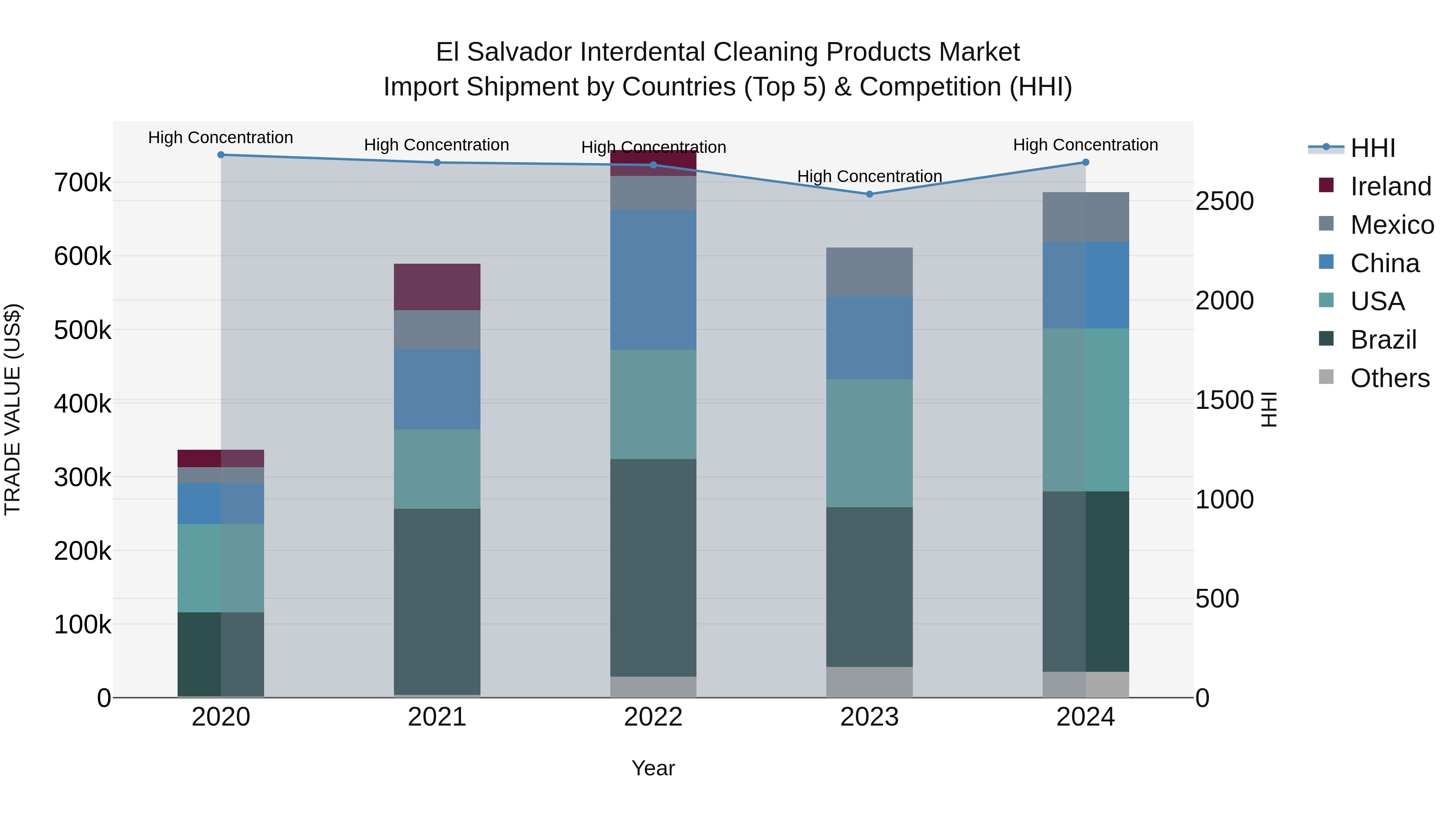 El Salvador Interdental Cleaning Products Market Top 5 Importing Countries and Market Competition (HHI) Analysis