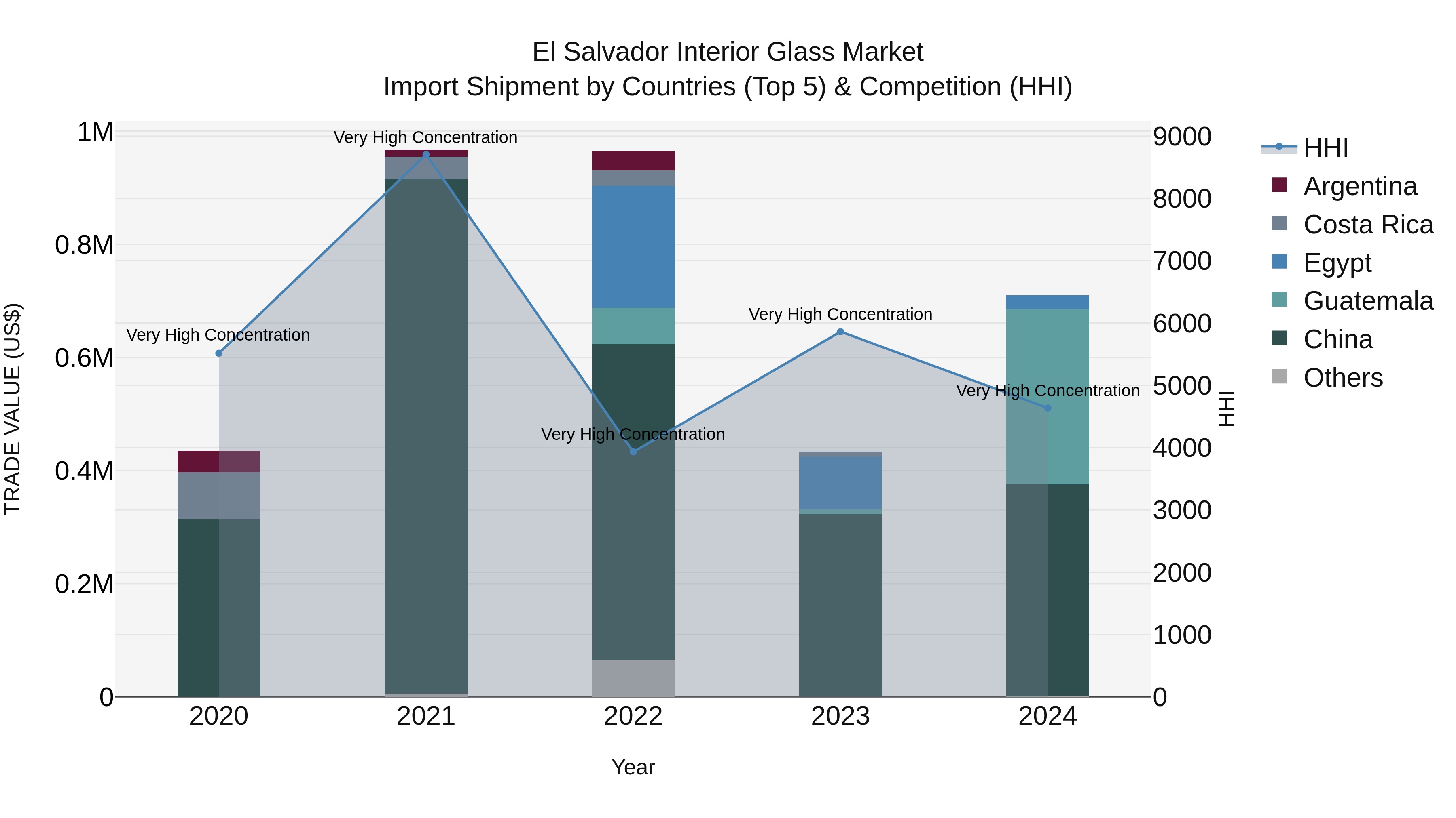 El Salvador Interior Glass Market Top 5 Importing Countries and Market Competition (HHI) Analysis