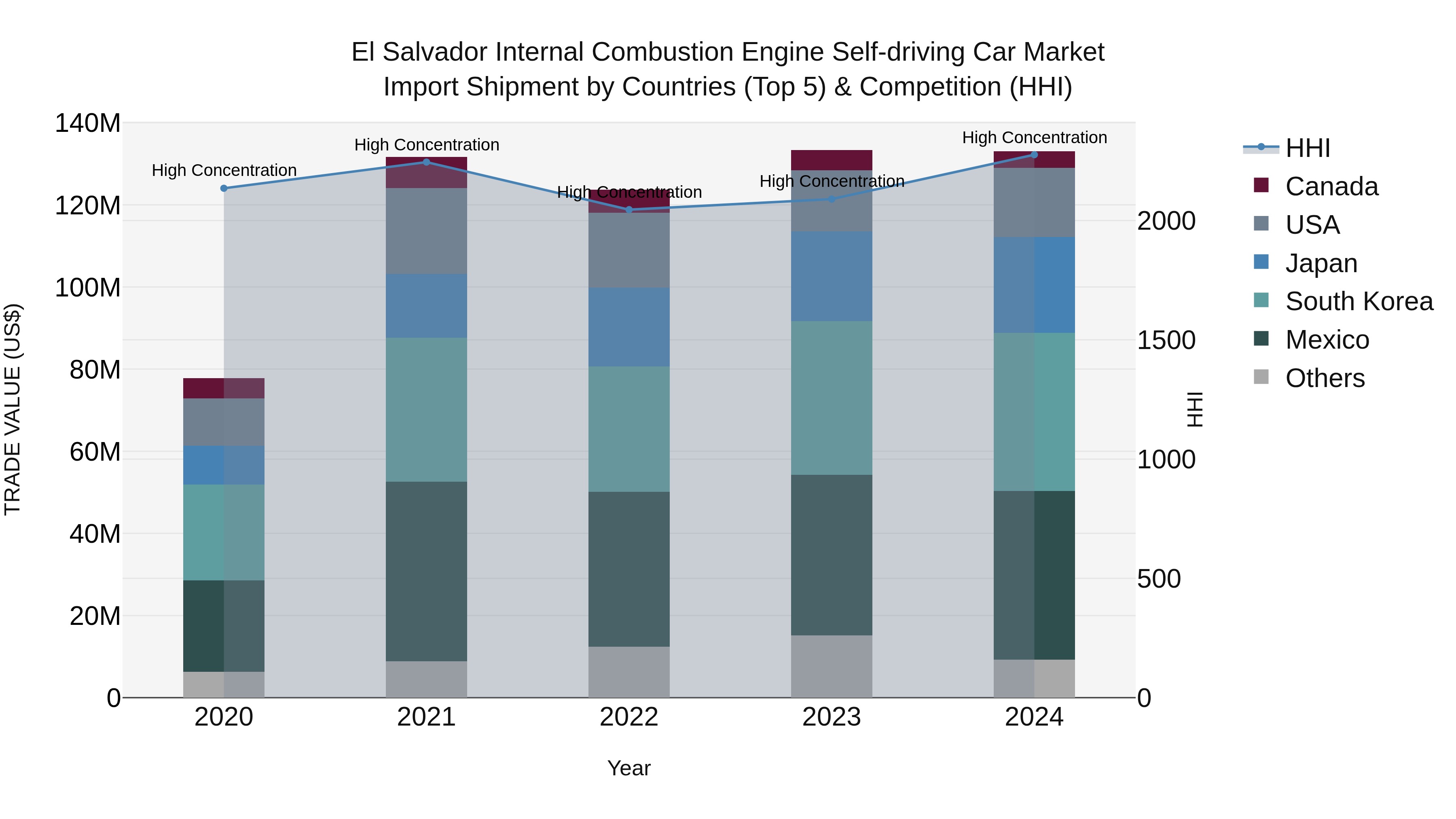 El Salvador Internal Combustion Engine Self Driving Car Market Top 5 Importing Countries and Market Competition (HHI) Analysis
