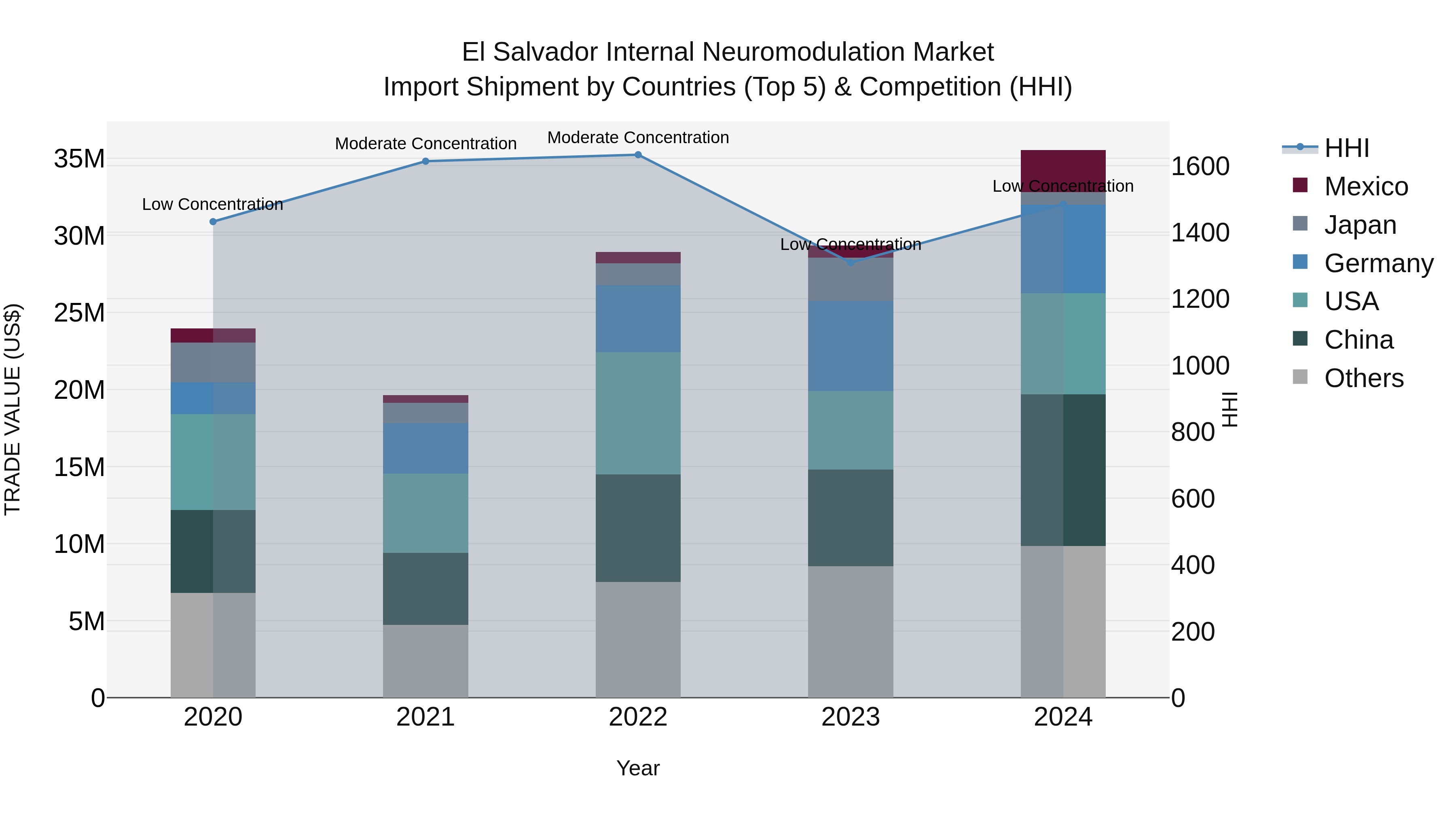 El Salvador Internal Neuromodulation Market Top 5 Importing Countries and Market Competition (HHI) Analysis