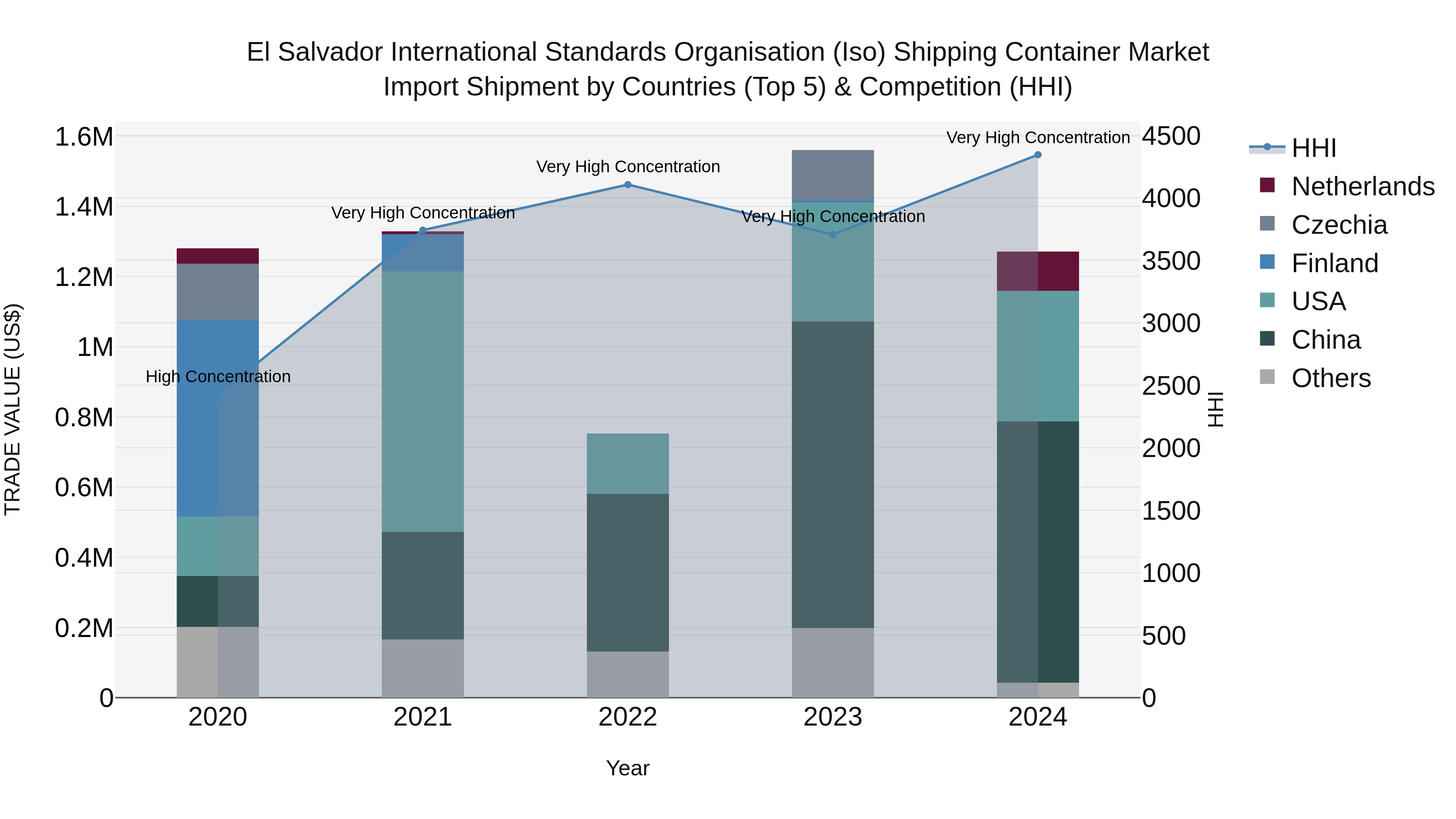 El Salvador International Standards Organisation Iso Shipping Container Market Top 5 Importing Countries and Market Competition (HHI) Analysis
