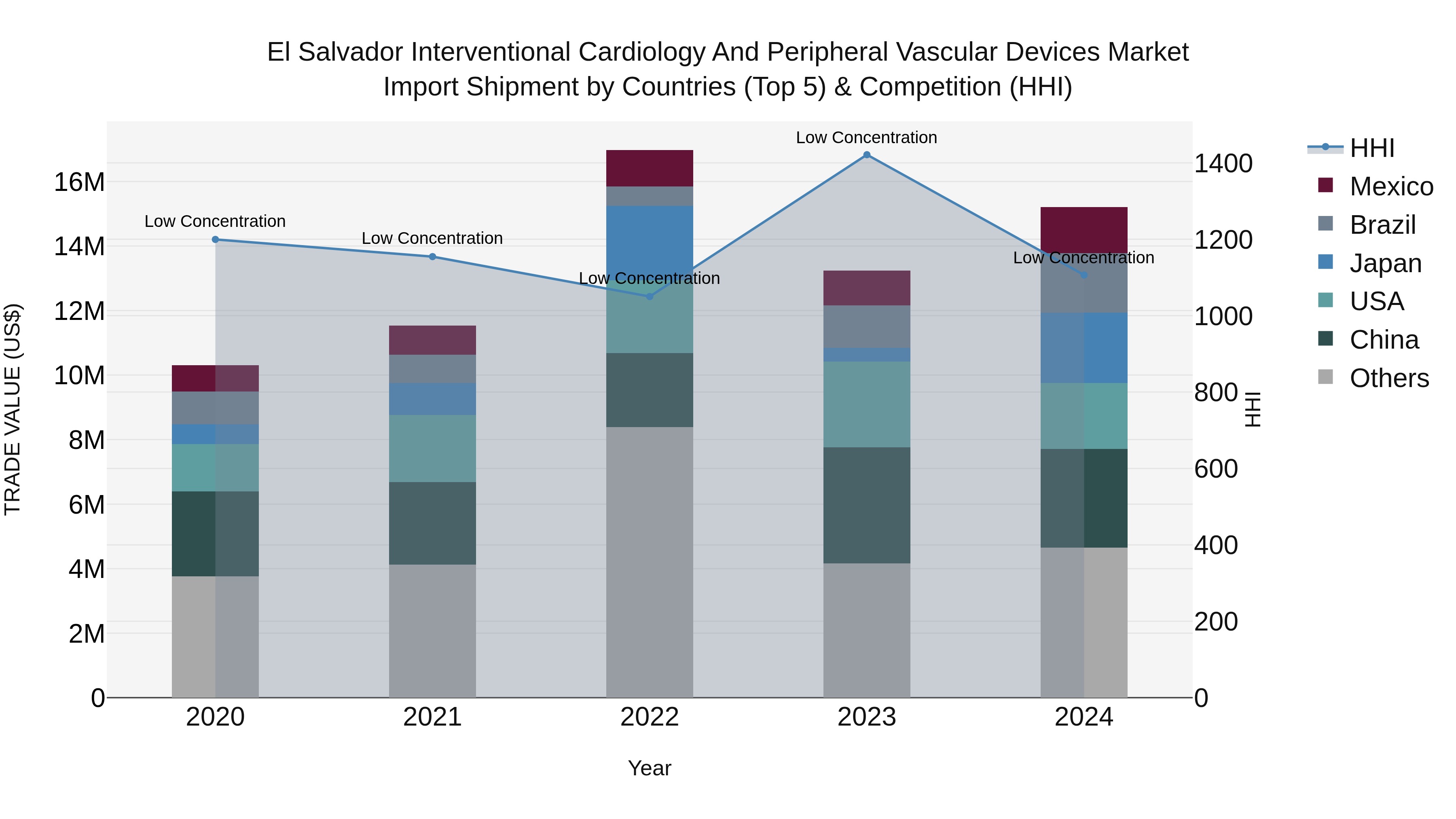 El Salvador Interventional Cardiology And Peripheral Vascular Devices Market Top 5 Importing Countries and Market Competition (HHI) Analysis