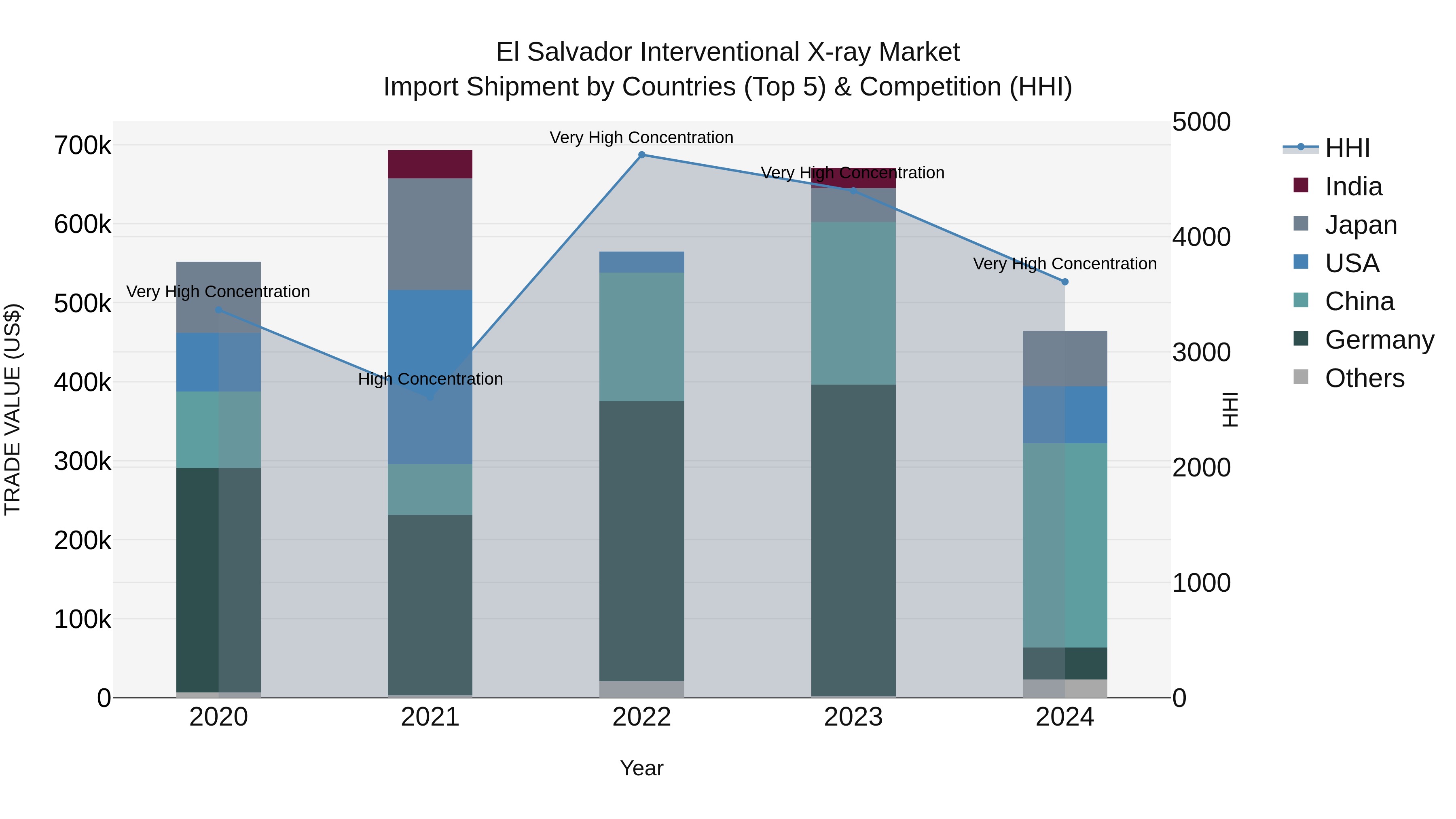 El Salvador Interventional X Ray Market Top 5 Importing Countries and Market Competition (HHI) Analysis