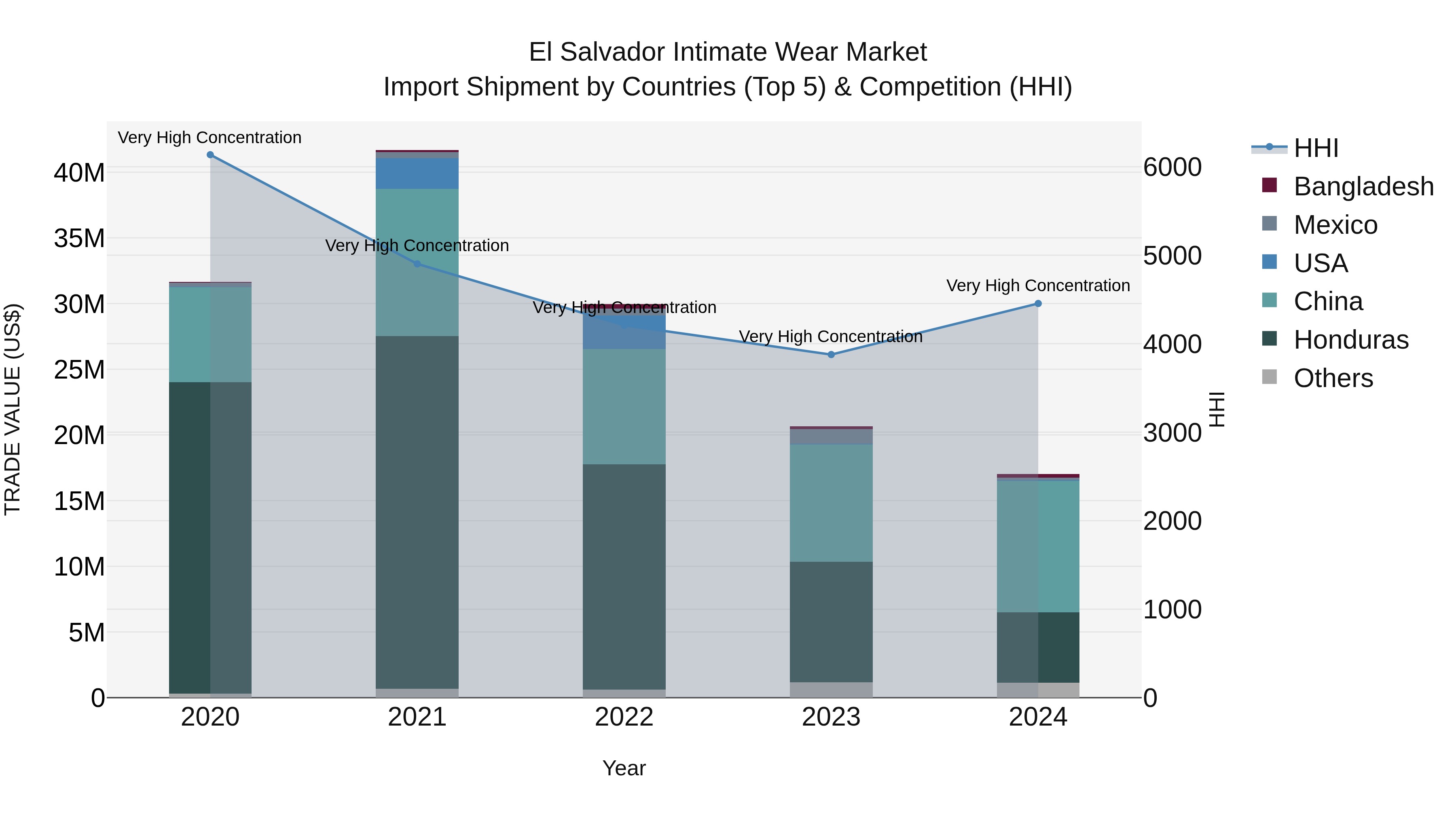 El Salvador Intimate Wear Market Top 5 Importing Countries and Market Competition (HHI) Analysis