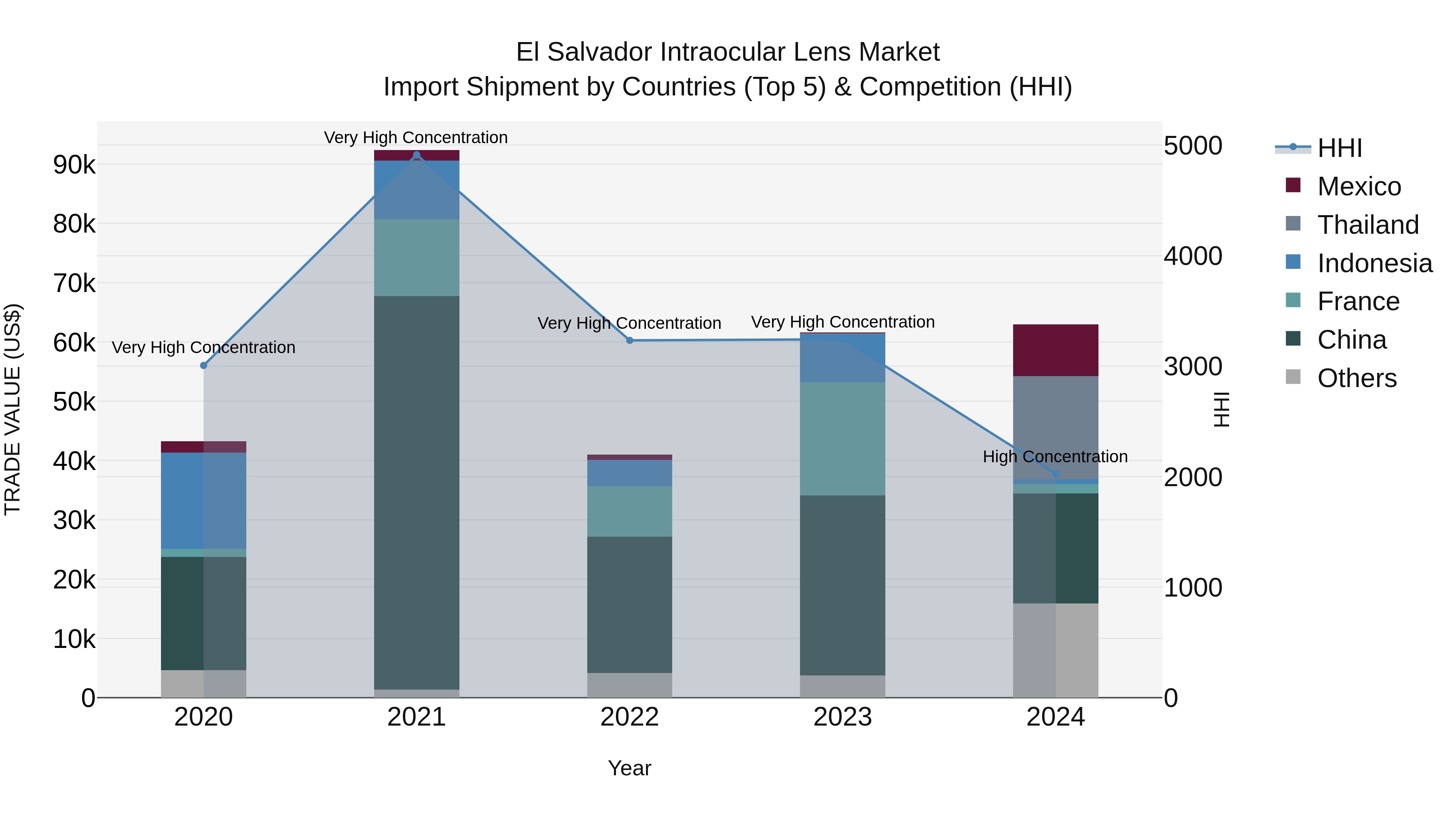 El Salvador Intraocular Lens Market Top 5 Importing Countries and Market Competition (HHI) Analysis