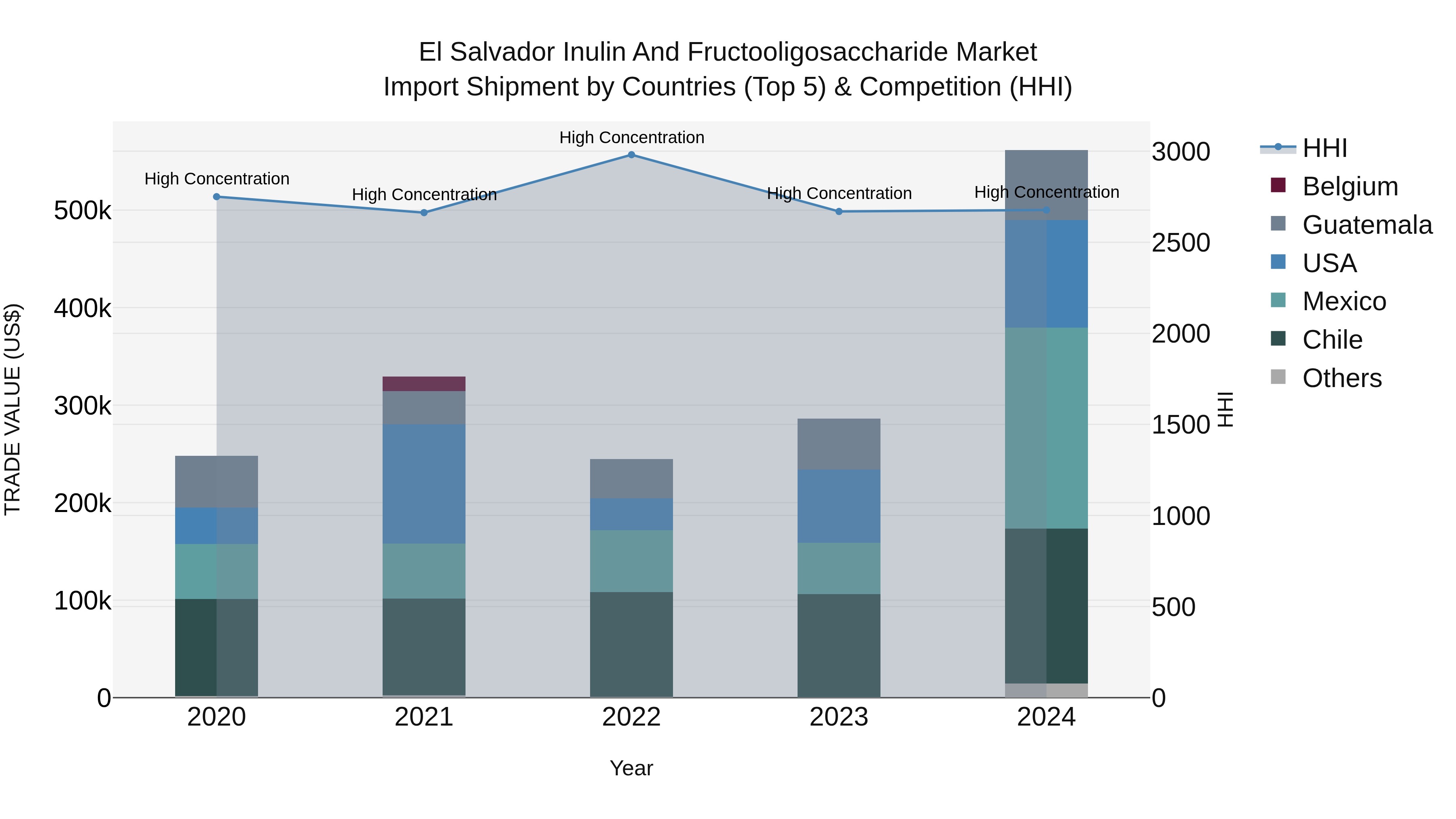 El Salvador Inulin And Fructooligosaccharide Market Top 5 Importing Countries and Market Competition (HHI) Analysis