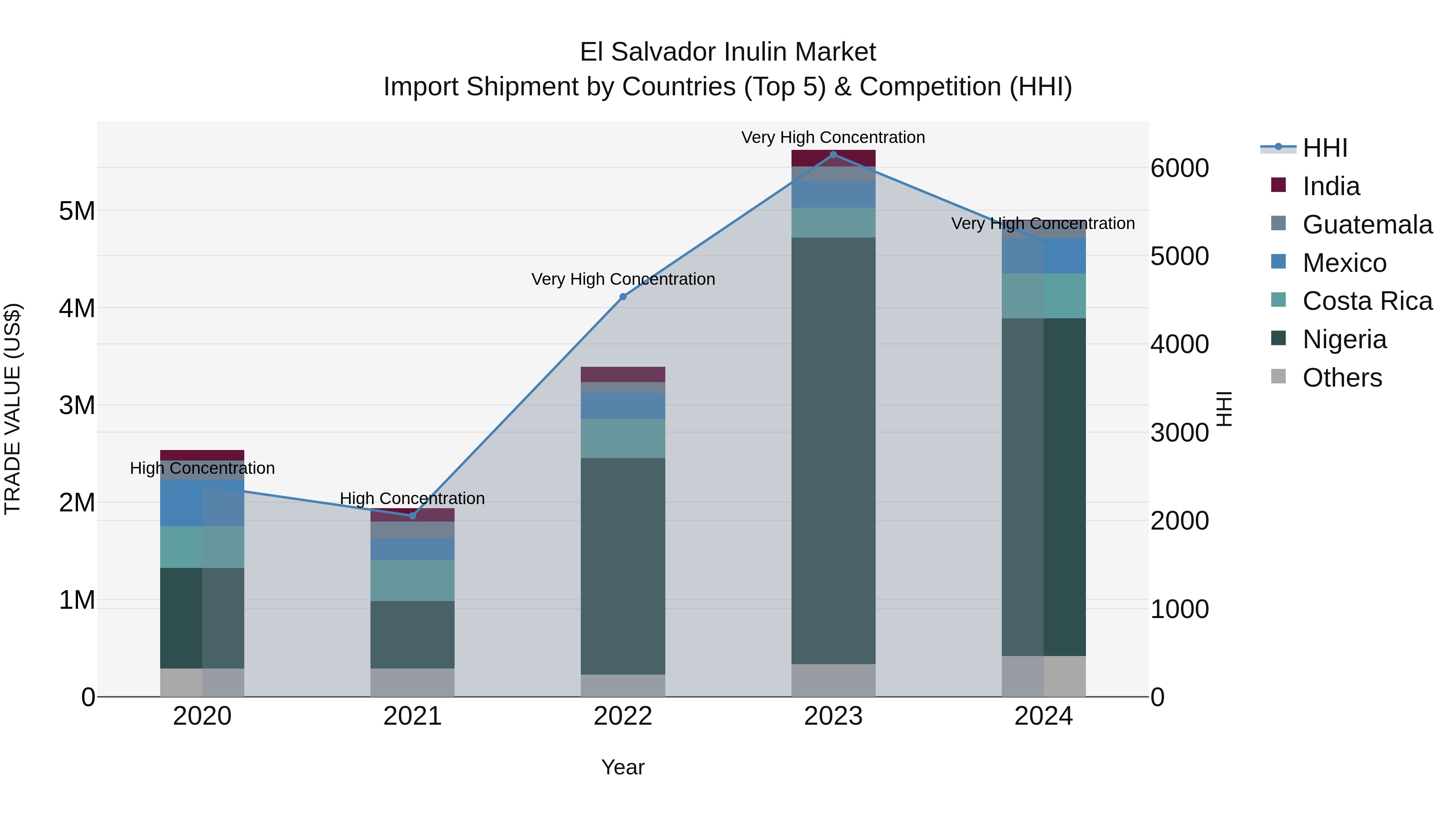 El Salvador Inulin Market Top 5 Importing Countries and Market Competition (HHI) Analysis