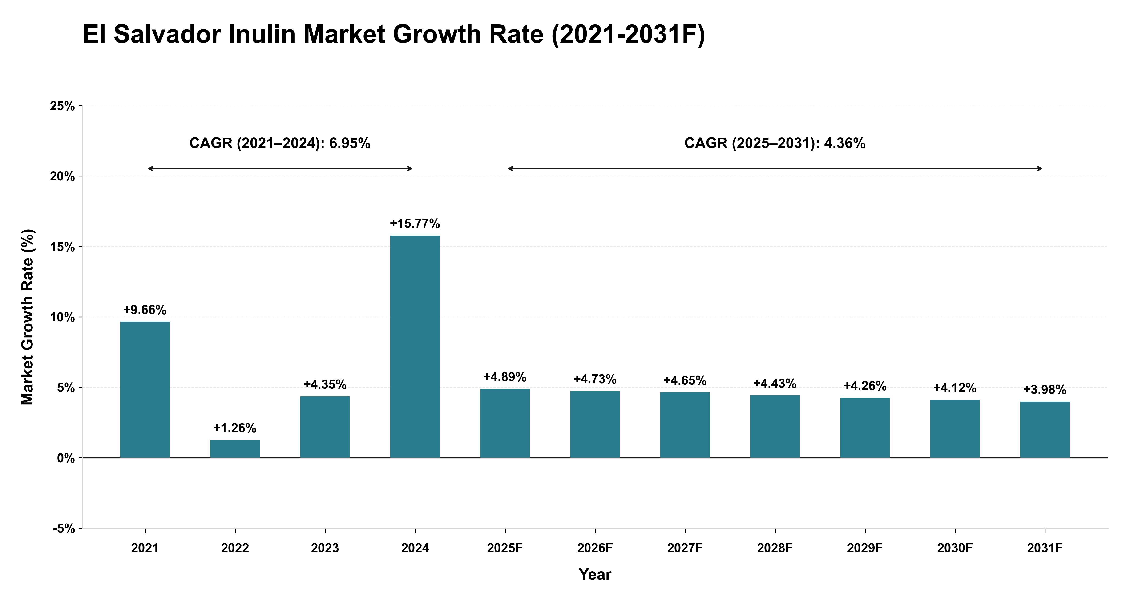 El Salvador Inulin Market Year-wise Growth Rate (2021-2031F)