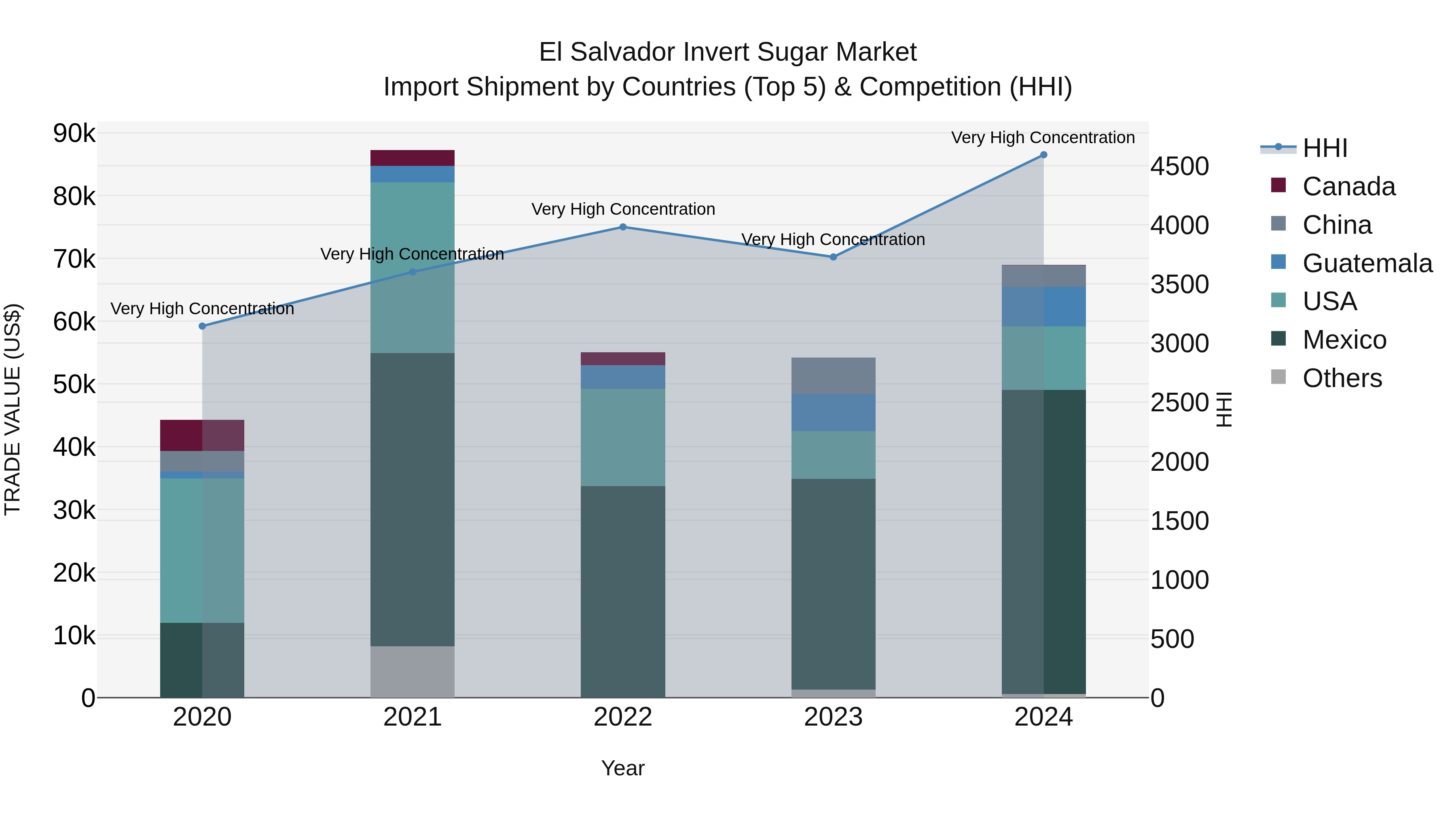 El Salvador Invert Sugar Market Top 5 Importing Countries and Market Competition (HHI) Analysis
