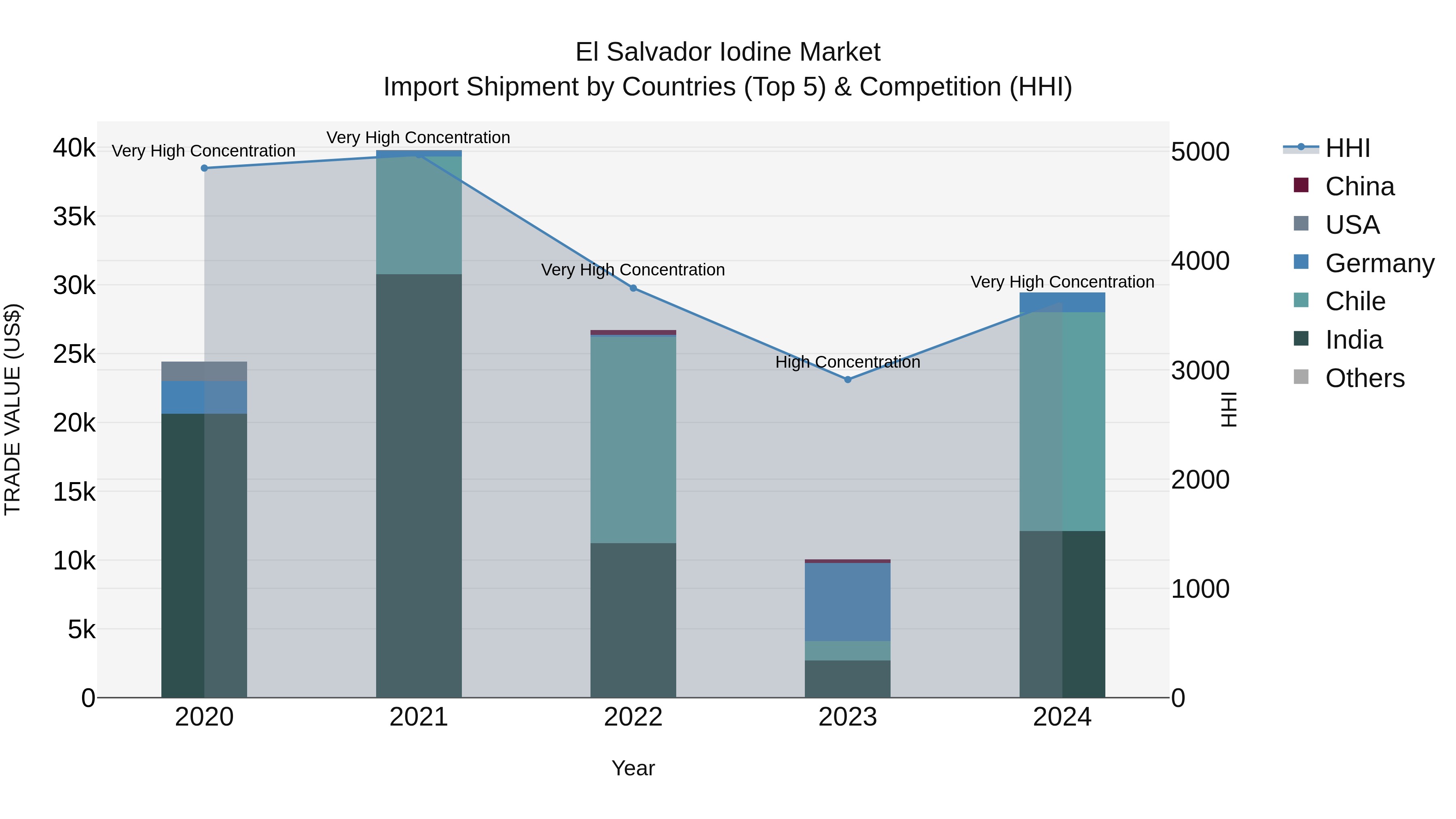 El Salvador Iodine Market Top 5 Importing Countries and Market Competition (HHI) Analysis