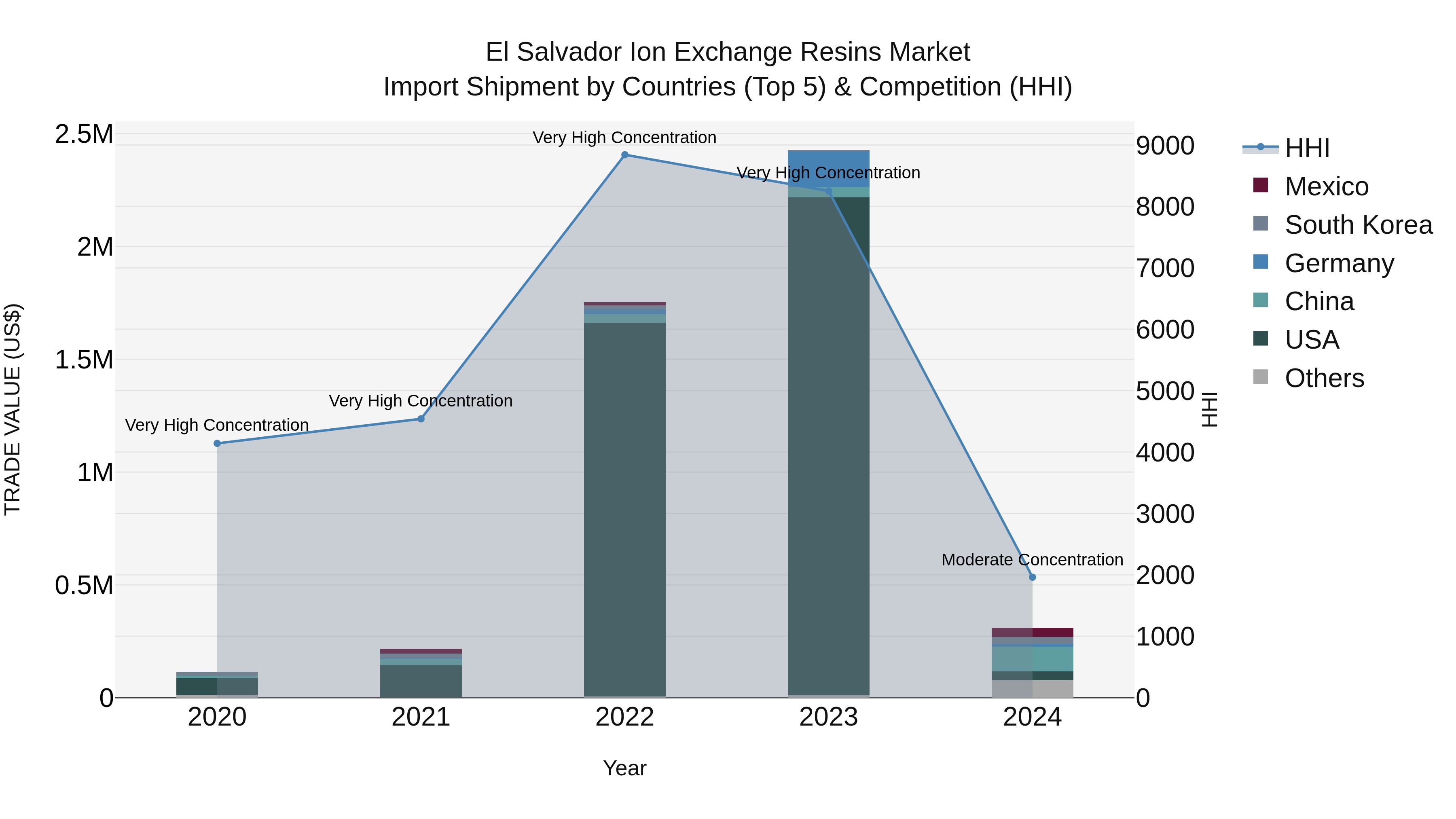 El Salvador Ion Exchange Resins Market Top 5 Importing Countries and Market Competition (HHI) Analysis
