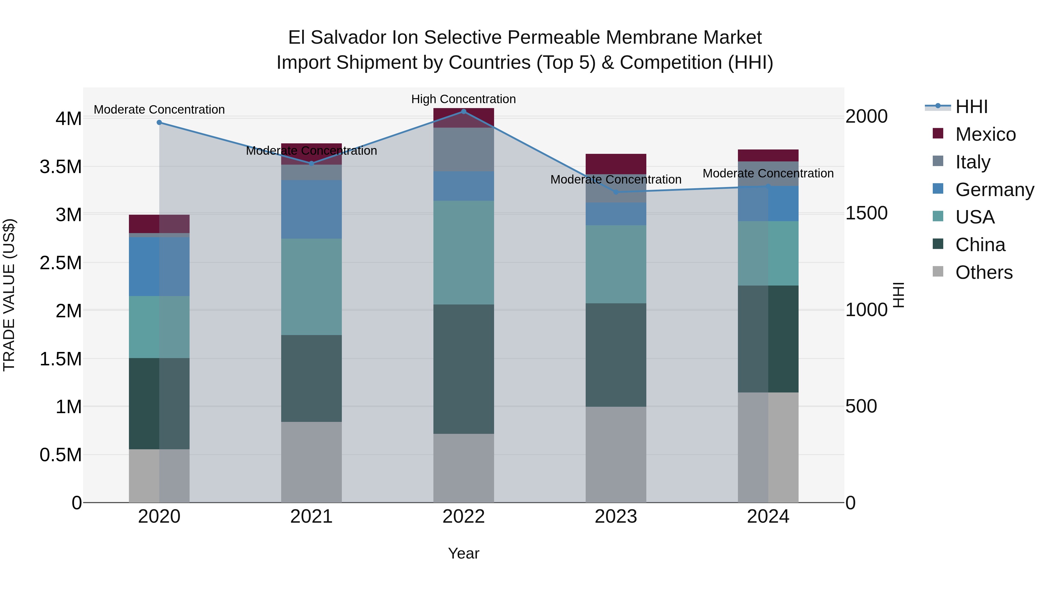 El Salvador Ion Selective Permeable Membrane Market Top 5 Importing Countries and Market Competition (HHI) Analysis