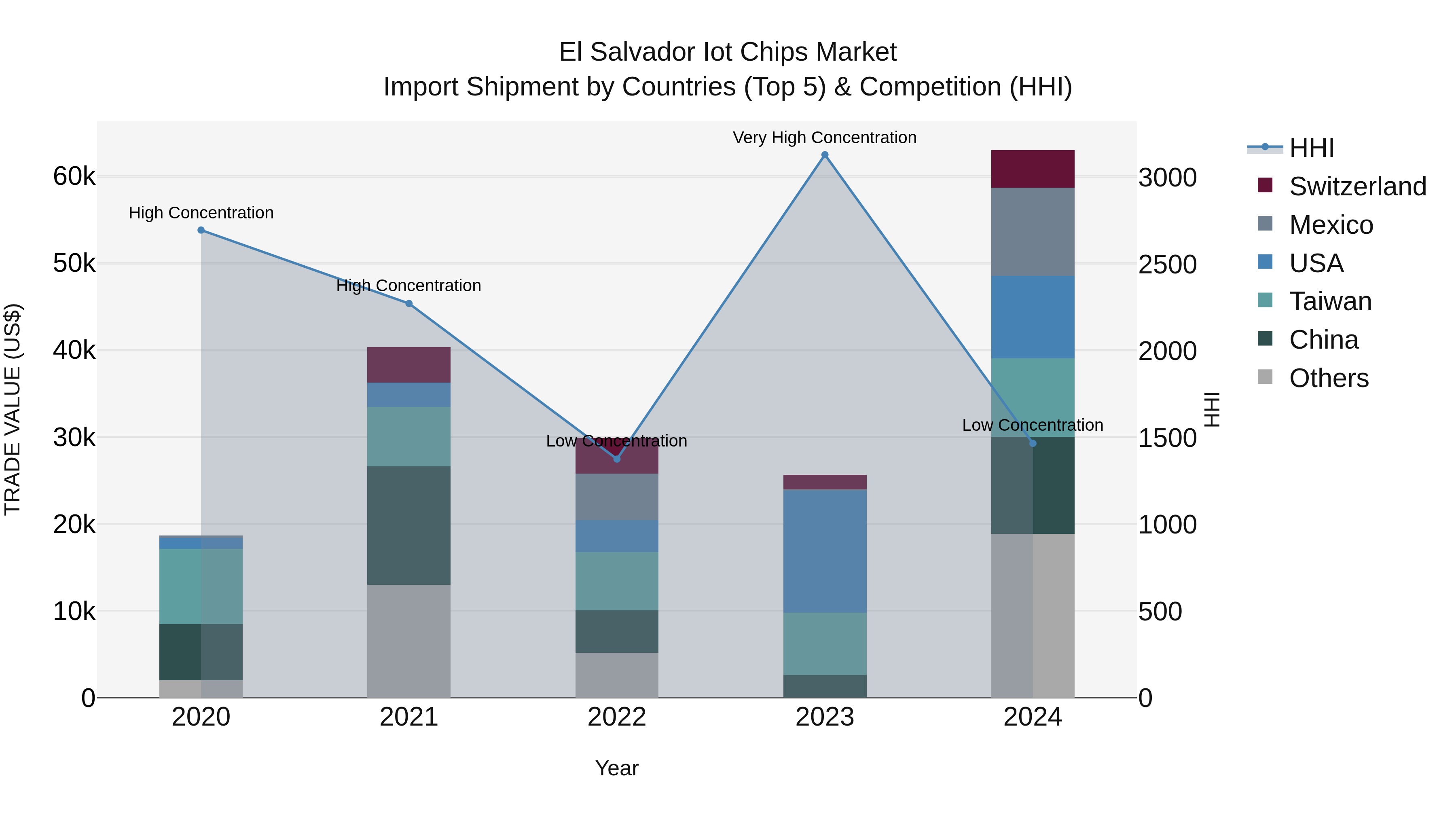 El Salvador Iot Chips Market Top 5 Importing Countries and Market Competition (HHI) Analysis