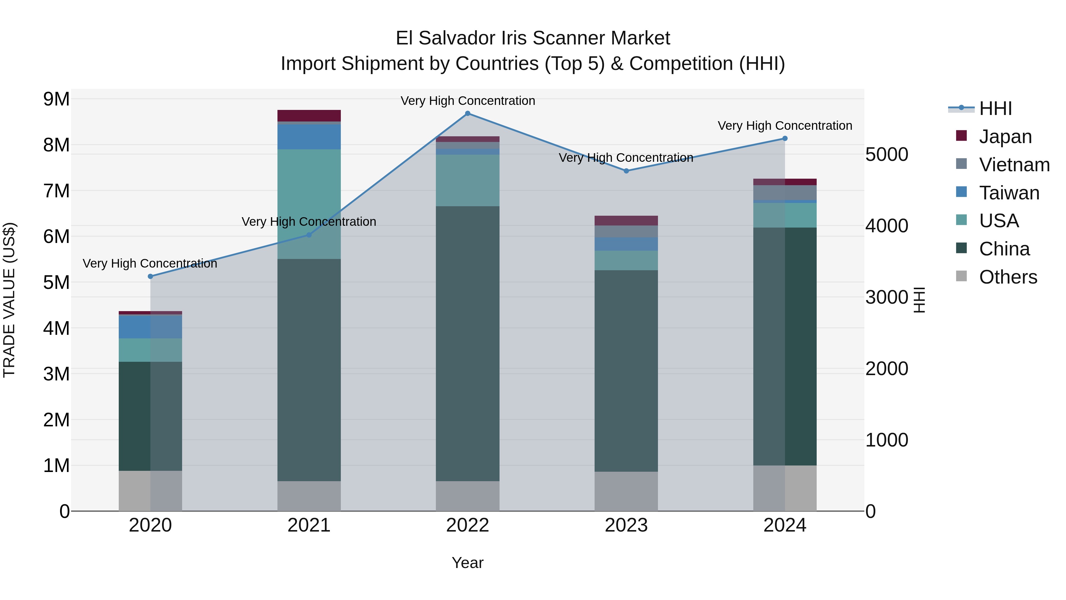 El Salvador Iris Scanner Market Top 5 Importing Countries and Market Competition (HHI) Analysis