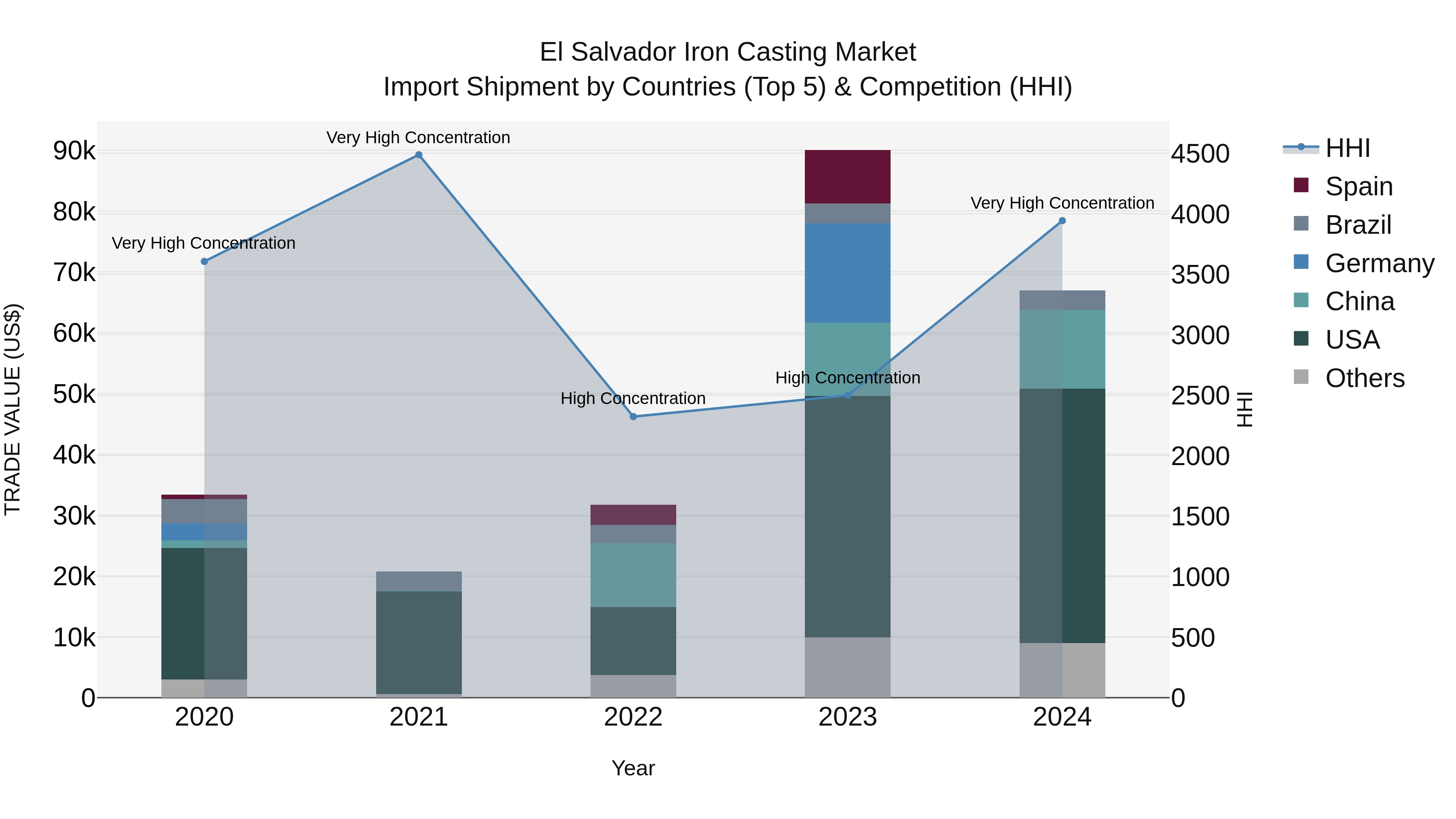 El Salvador Iron Casting Market Top 5 Importing Countries and Market Competition (HHI) Analysis
