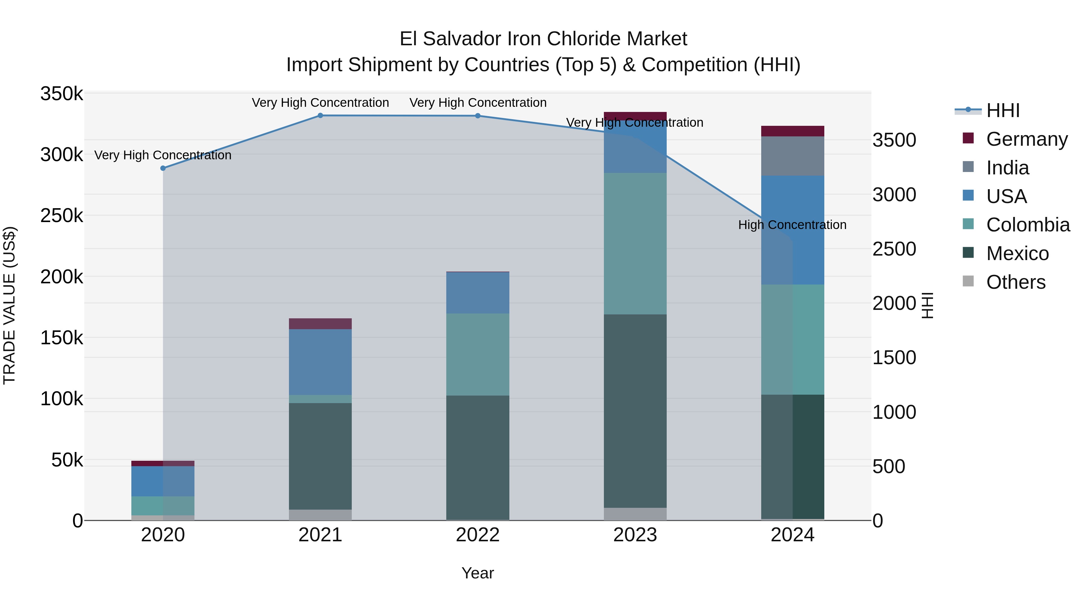 El Salvador Iron Chloride Market Top 5 Importing Countries and Market Competition (HHI) Analysis