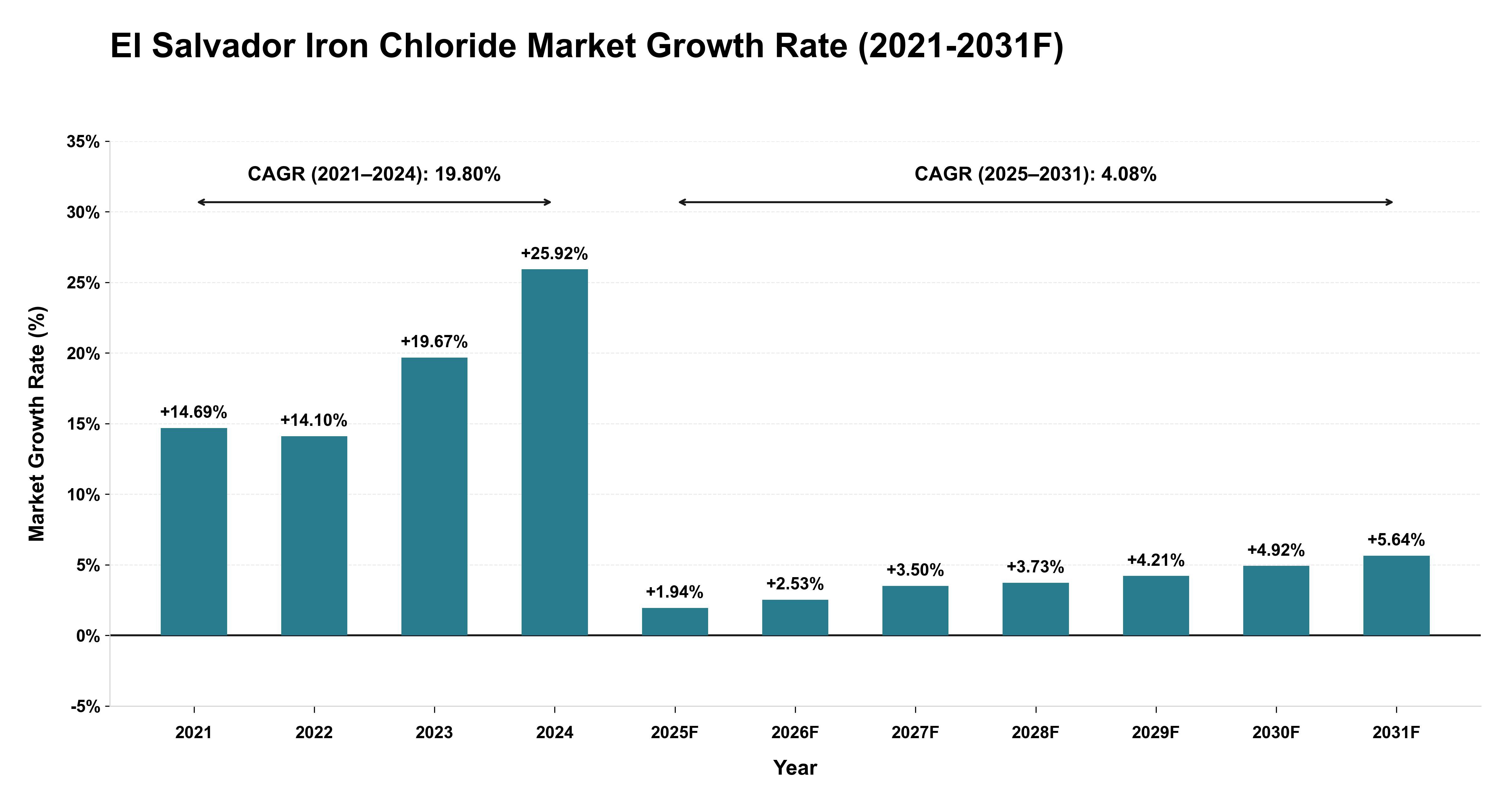 El Salvador Iron Chloride Market Year-wise Growth Rate (2021-2031F)