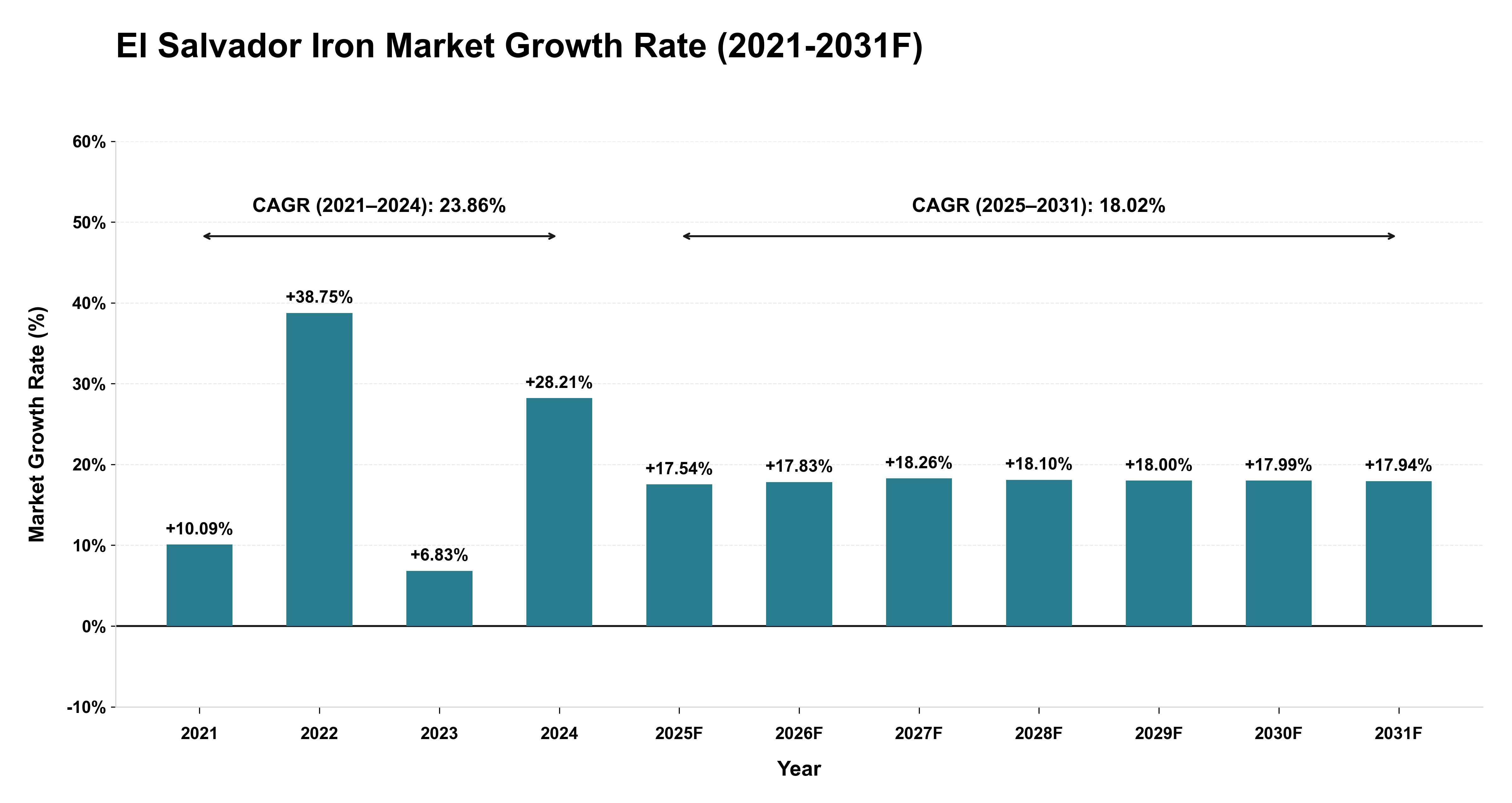 El Salvador Iron Market Year-wise Growth Rate (2021-2031F)