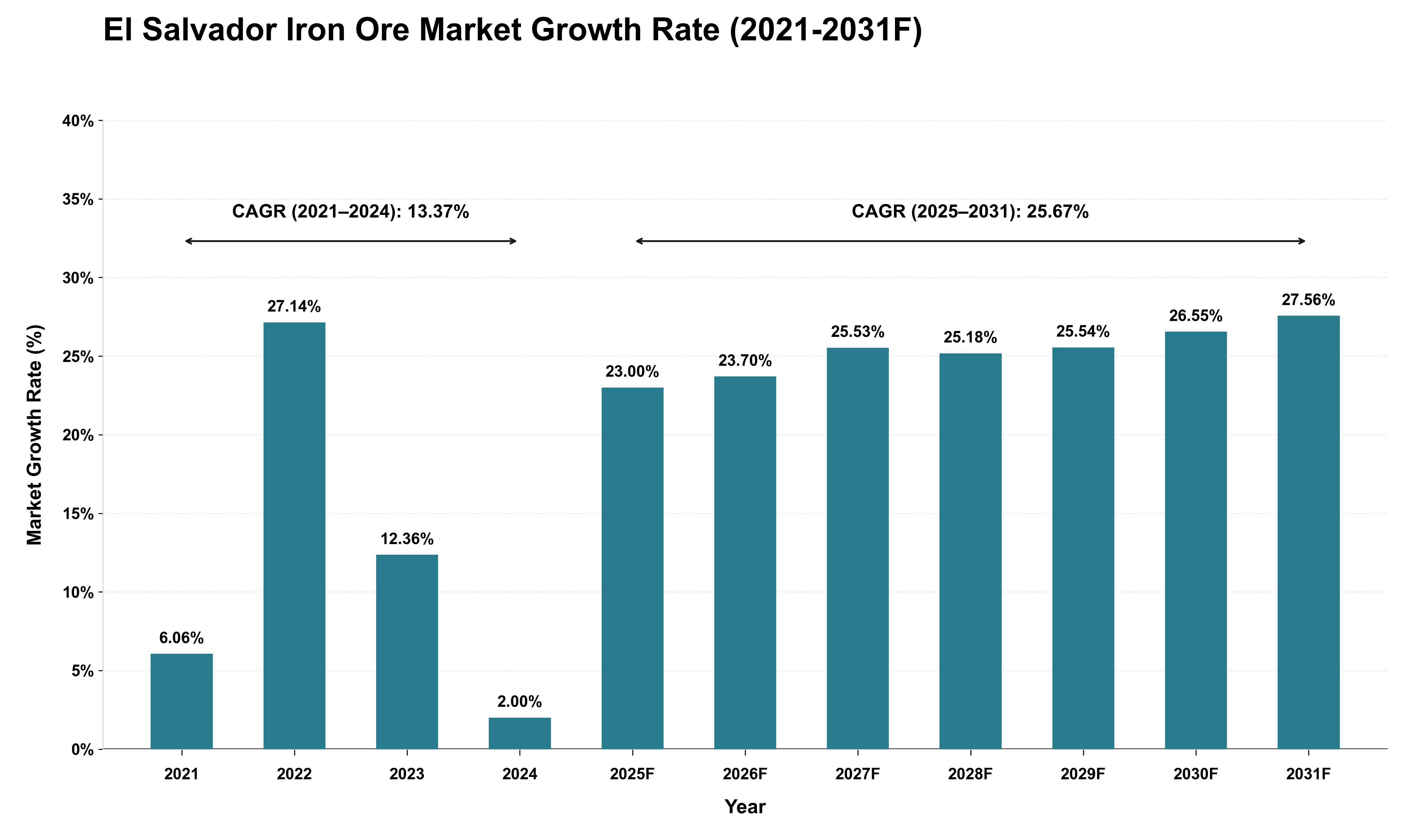 El Salvador Iron Ore Market Growth Rate Analysis (2021 - 2031)