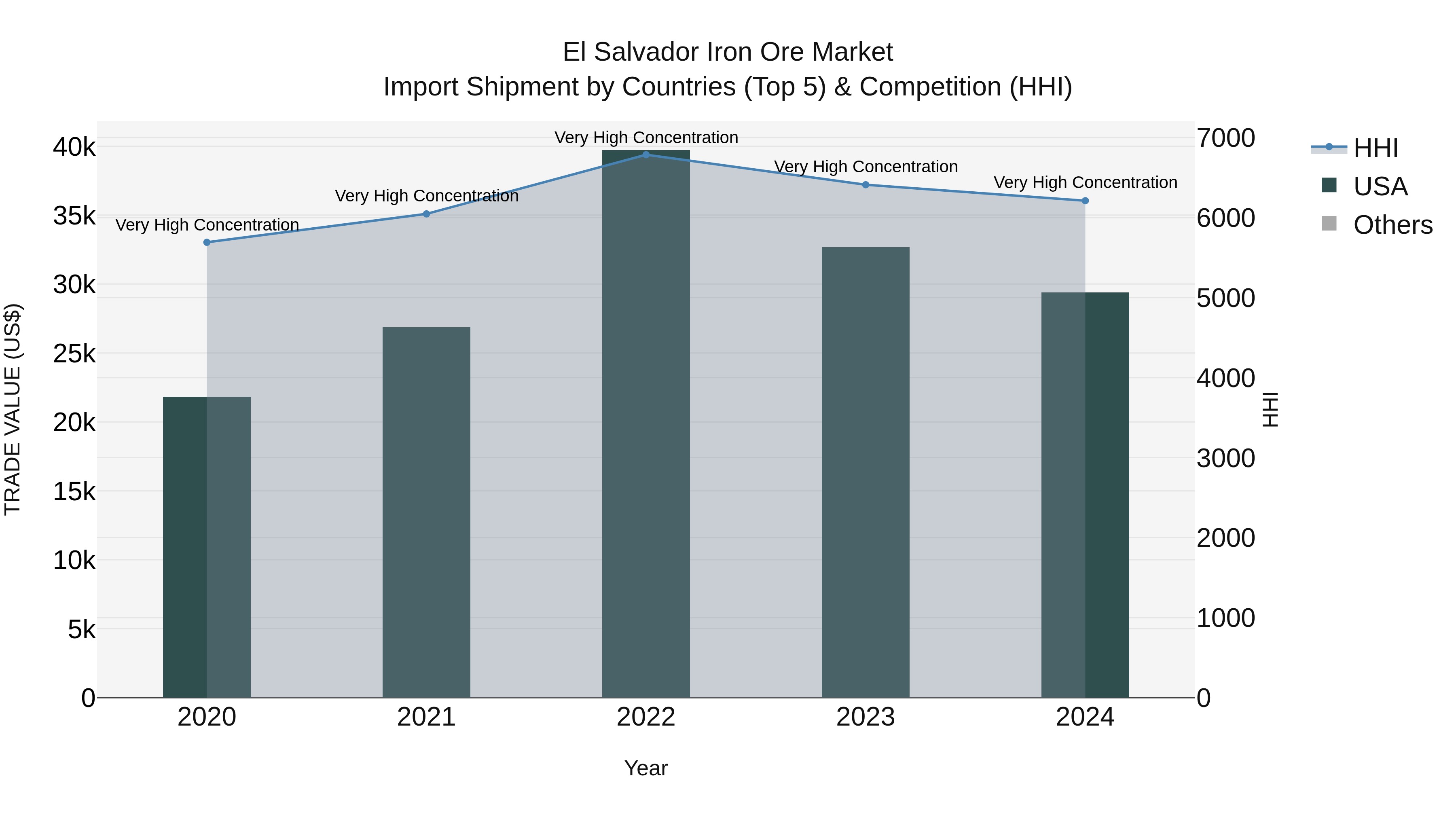 El Salvador Iron Ore Market Top 5 Importing Countries and Market Competition (HHI) Analysis