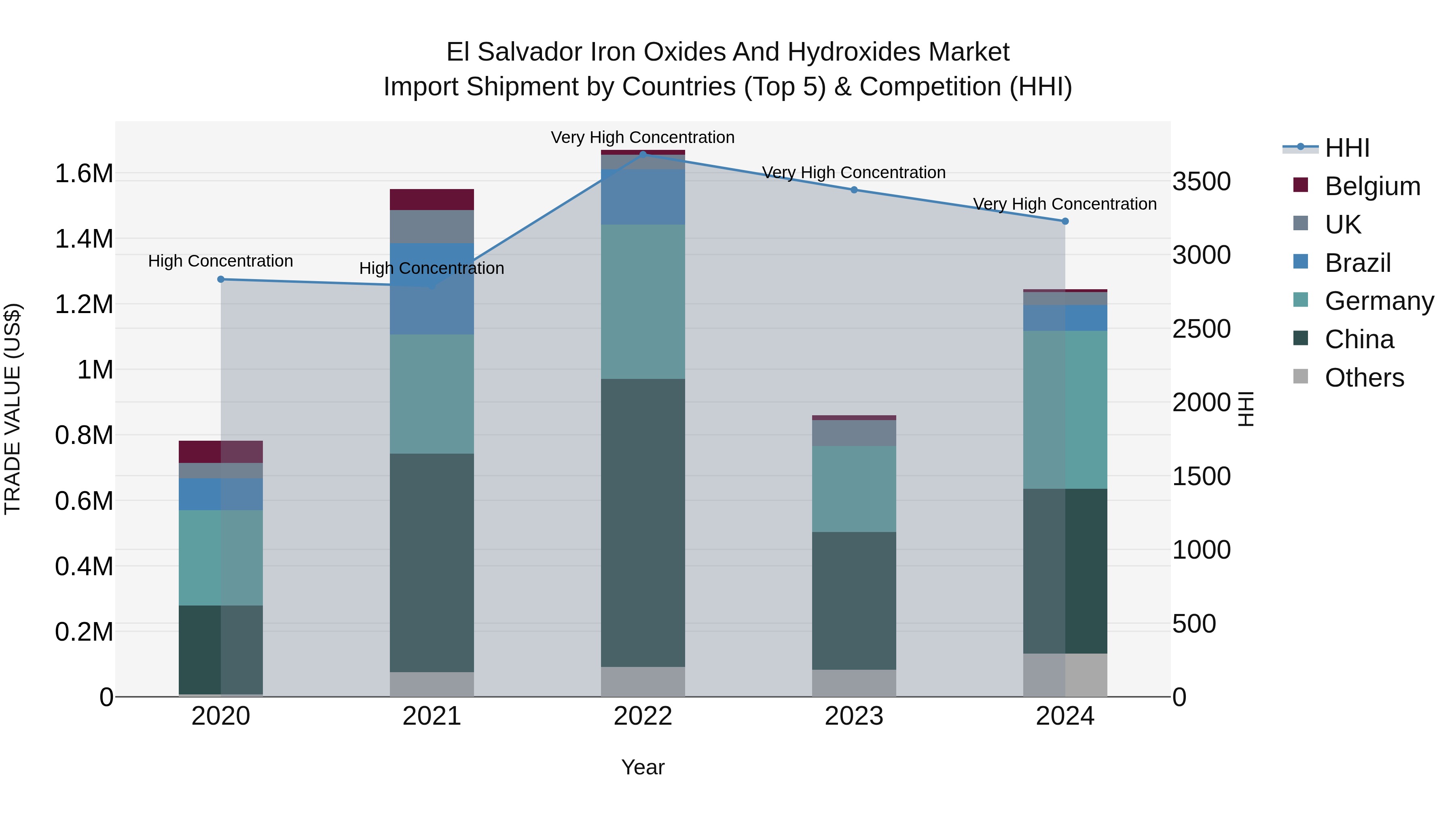 El Salvador Iron Oxides And Hydroxides Market Top 5 Importing Countries and Market Competition (HHI) Analysis