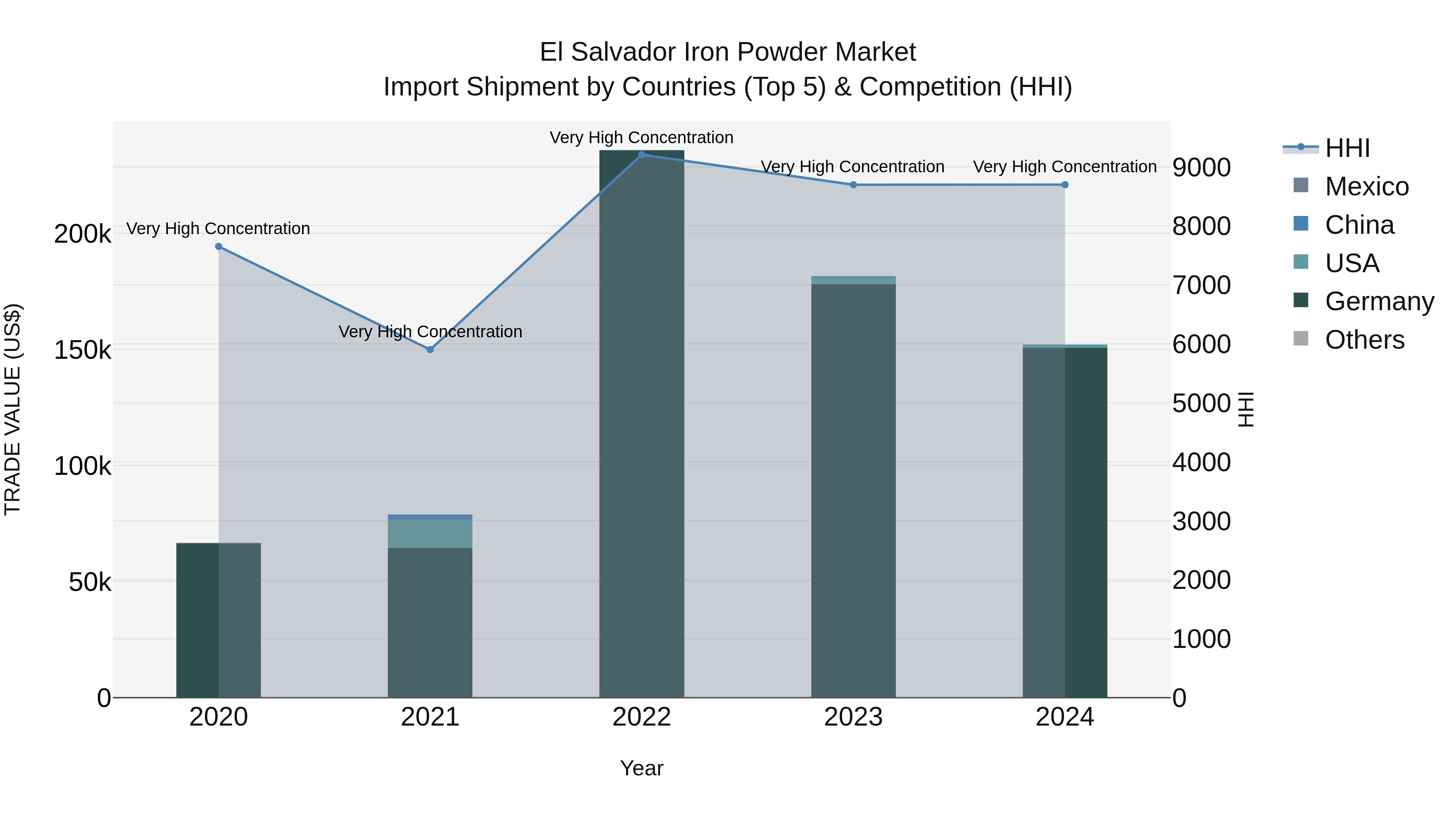 El Salvador Iron Powder Market Top 5 Importing Countries and Market Competition (HHI) Analysis
