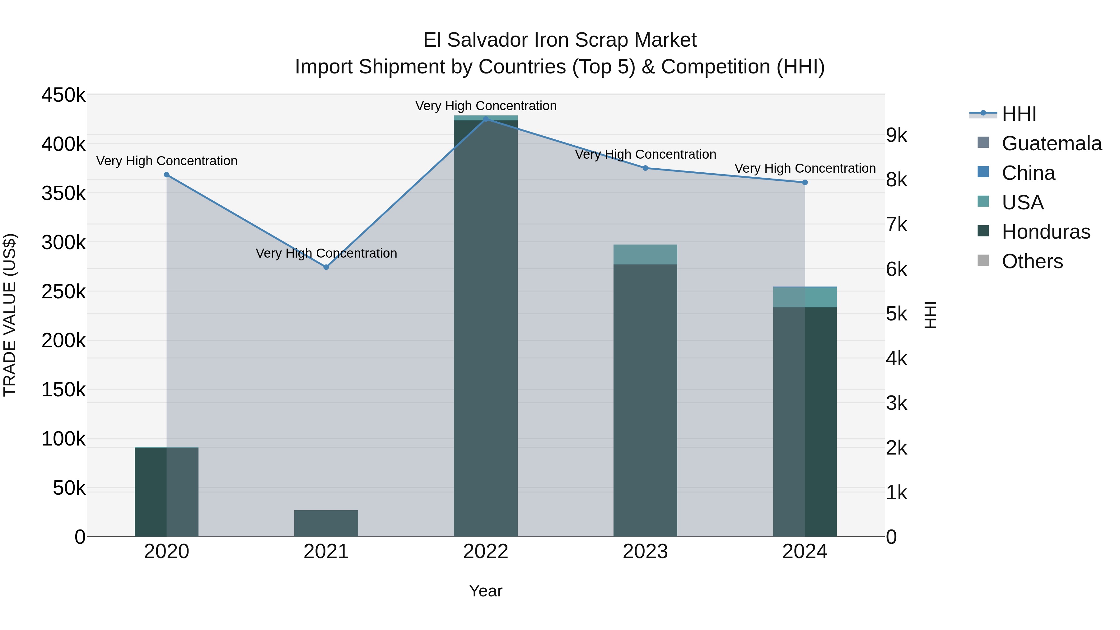 El Salvador Iron Scrap Market Top 5 Importing Countries and Market Competition (HHI) Analysis