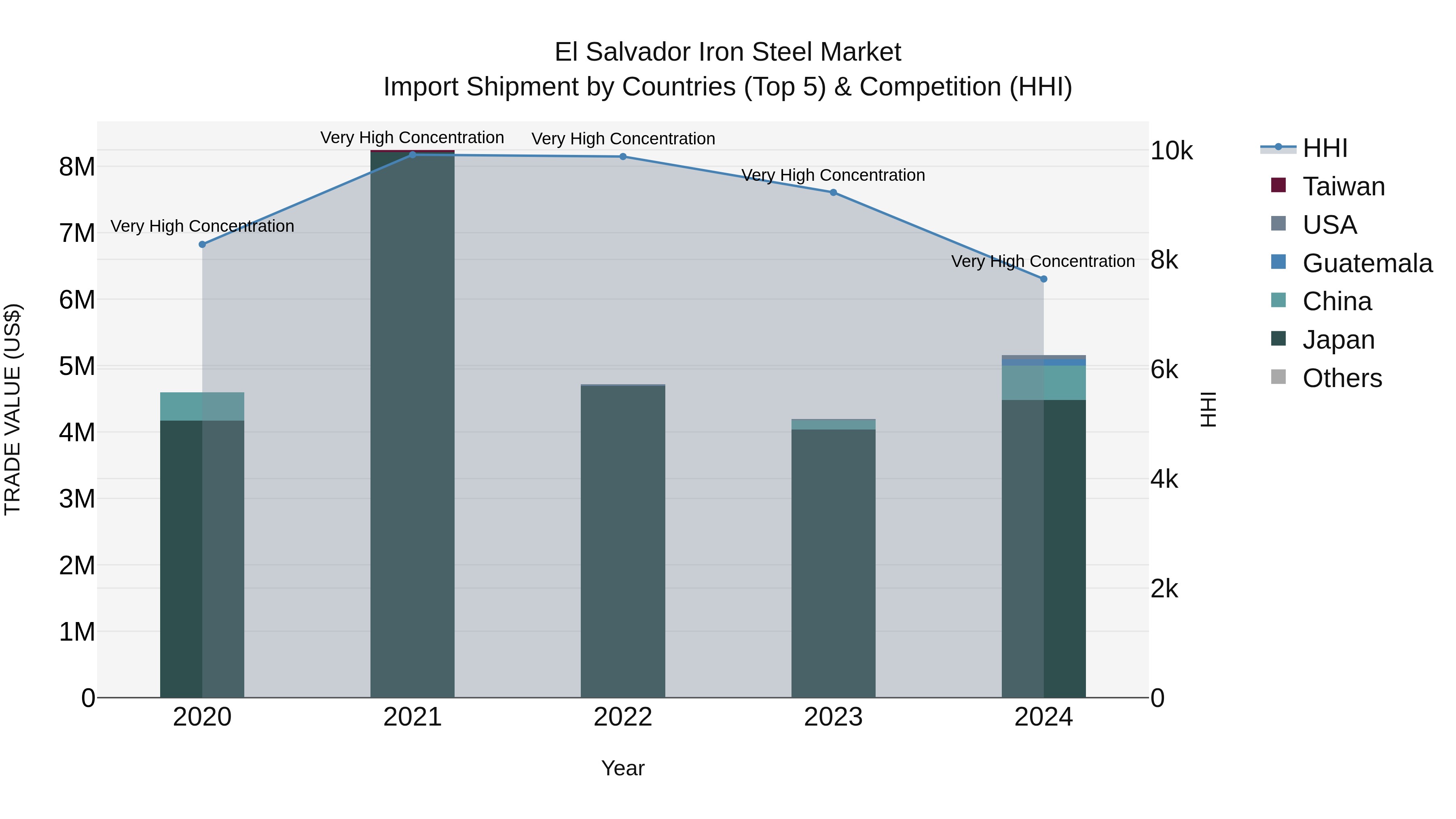 El Salvador Iron Steel Market Top 5 Importing Countries and Market Competition (HHI) Analysis