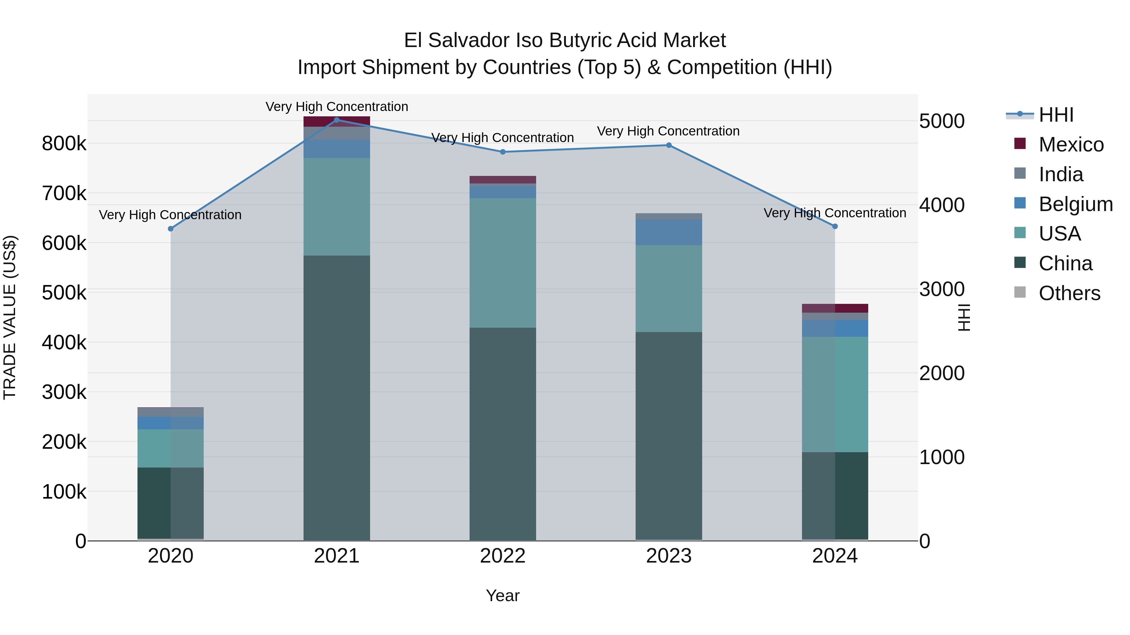 El Salvador Iso Butyric Acid Market Top 5 Importing Countries and Market Competition (HHI) Analysis