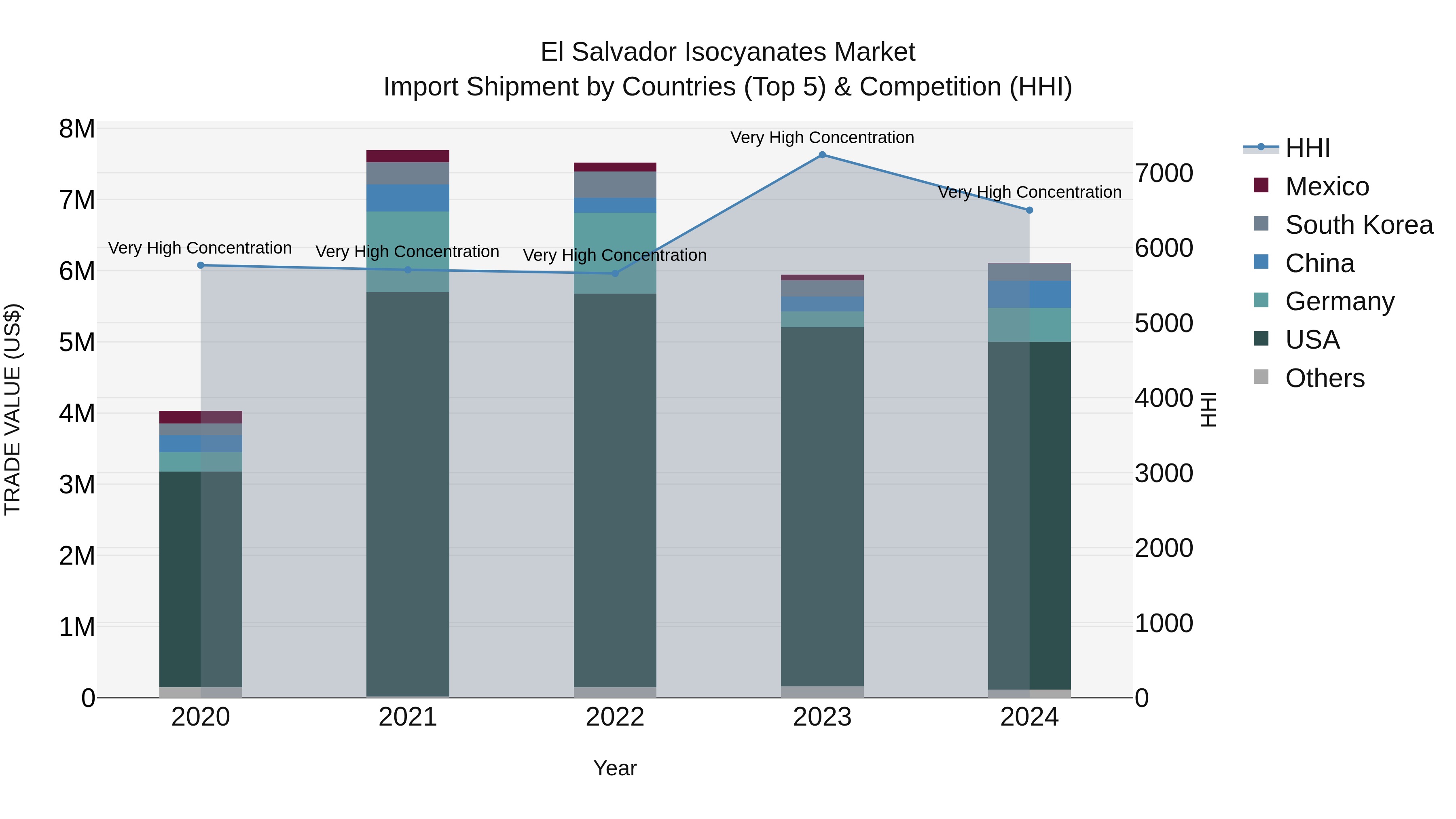 El Salvador Isocyanates Market Top 5 Importing Countries and Market Competition (HHI) Analysis