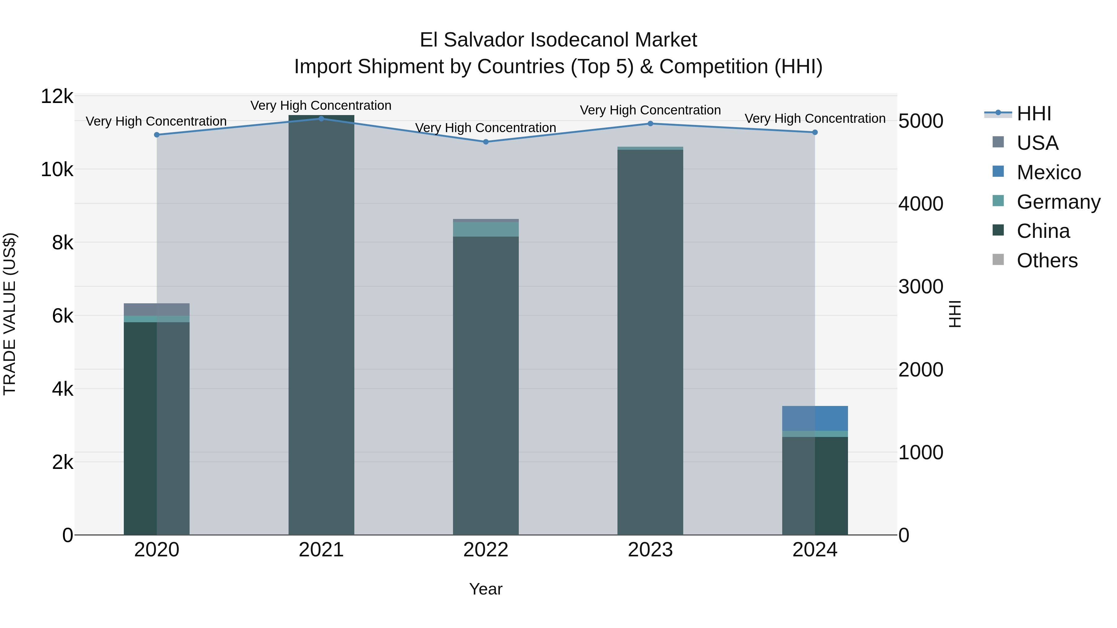 El Salvador Isodecanol Market Top 5 Importing Countries and Market Competition (HHI) Analysis