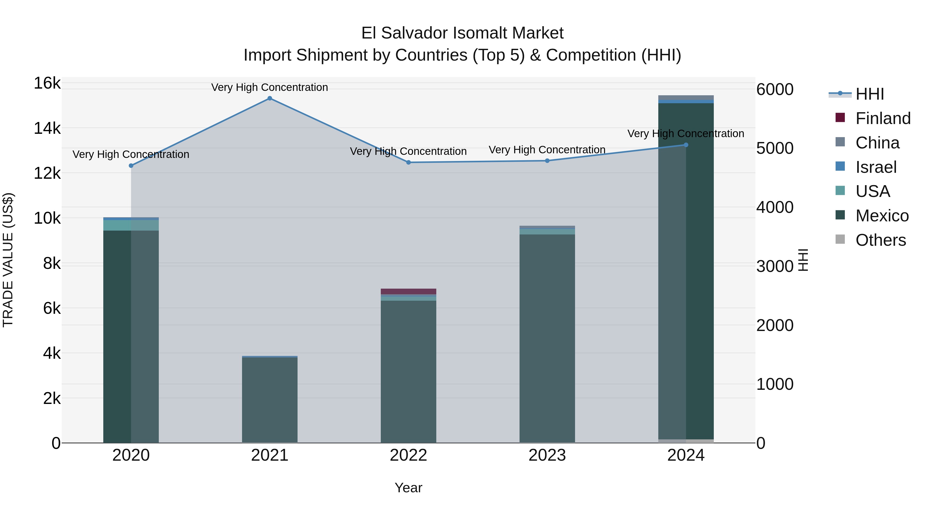 El Salvador Isomalt Market Top 5 Importing Countries and Market Competition (HHI) Analysis