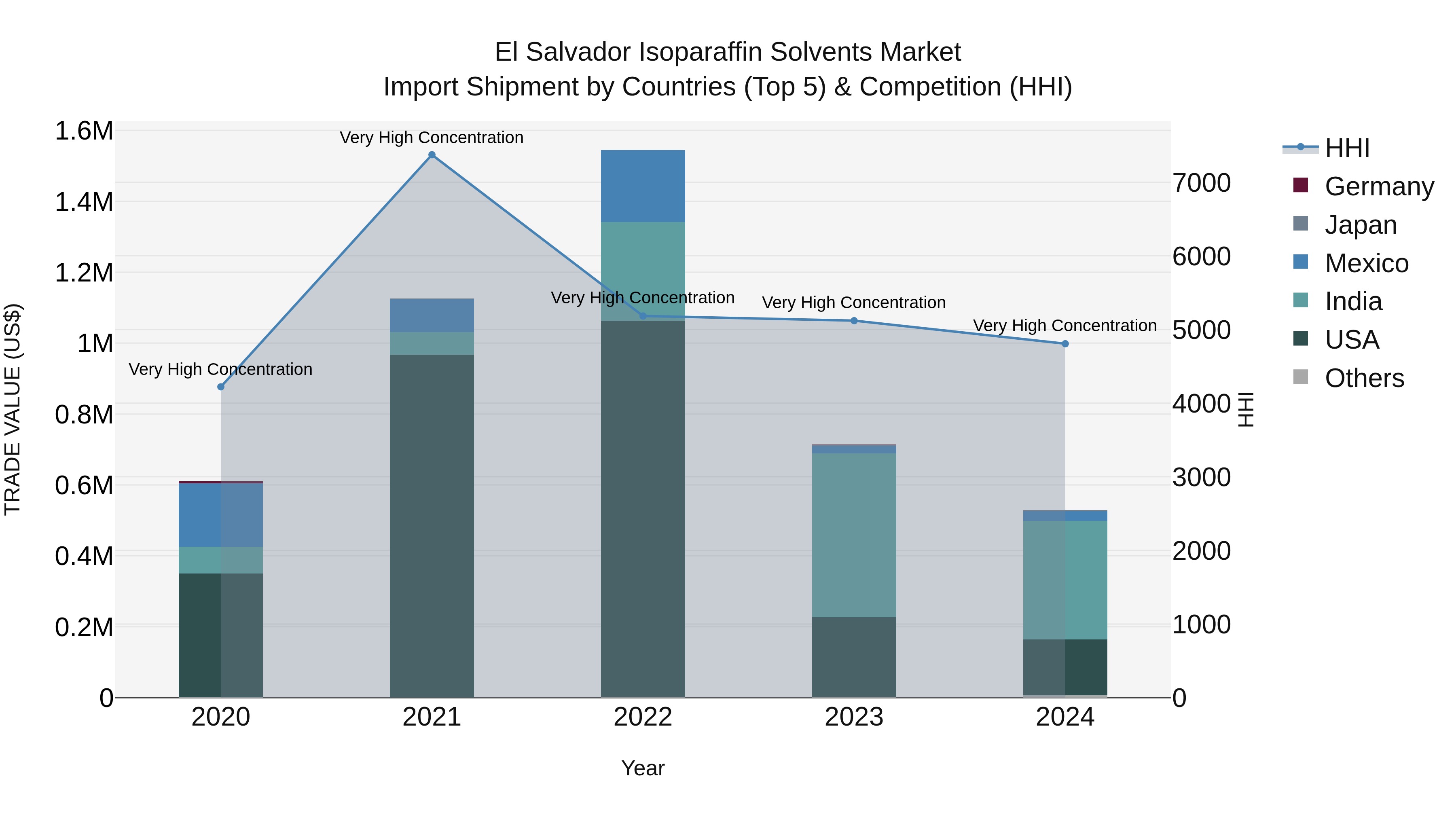 El Salvador Isoparaffin Solvents Market Top 5 Importing Countries and Market Competition (HHI) Analysis