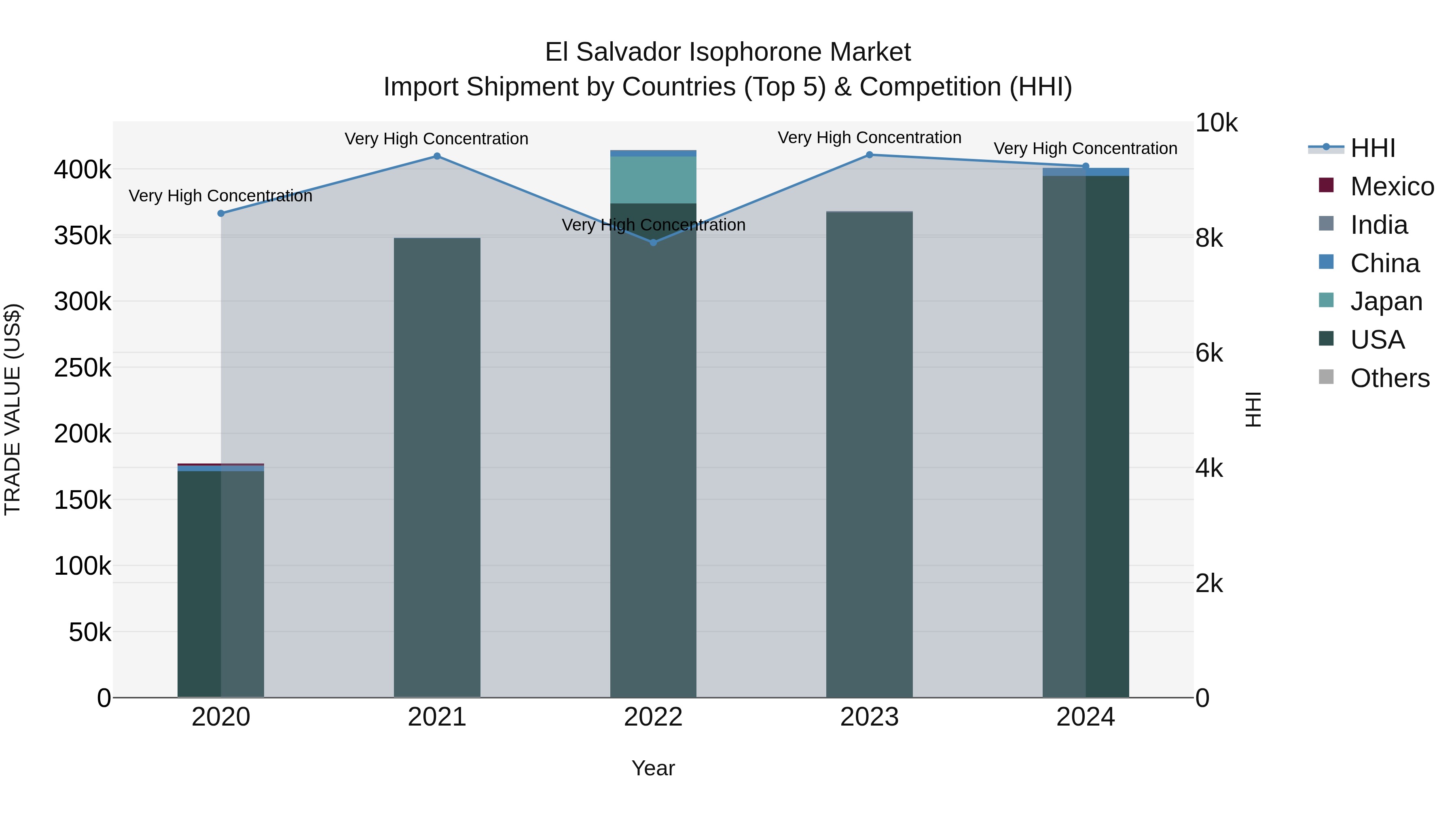 El Salvador Isophorone Market Top 5 Importing Countries and Market Competition (HHI) Analysis
