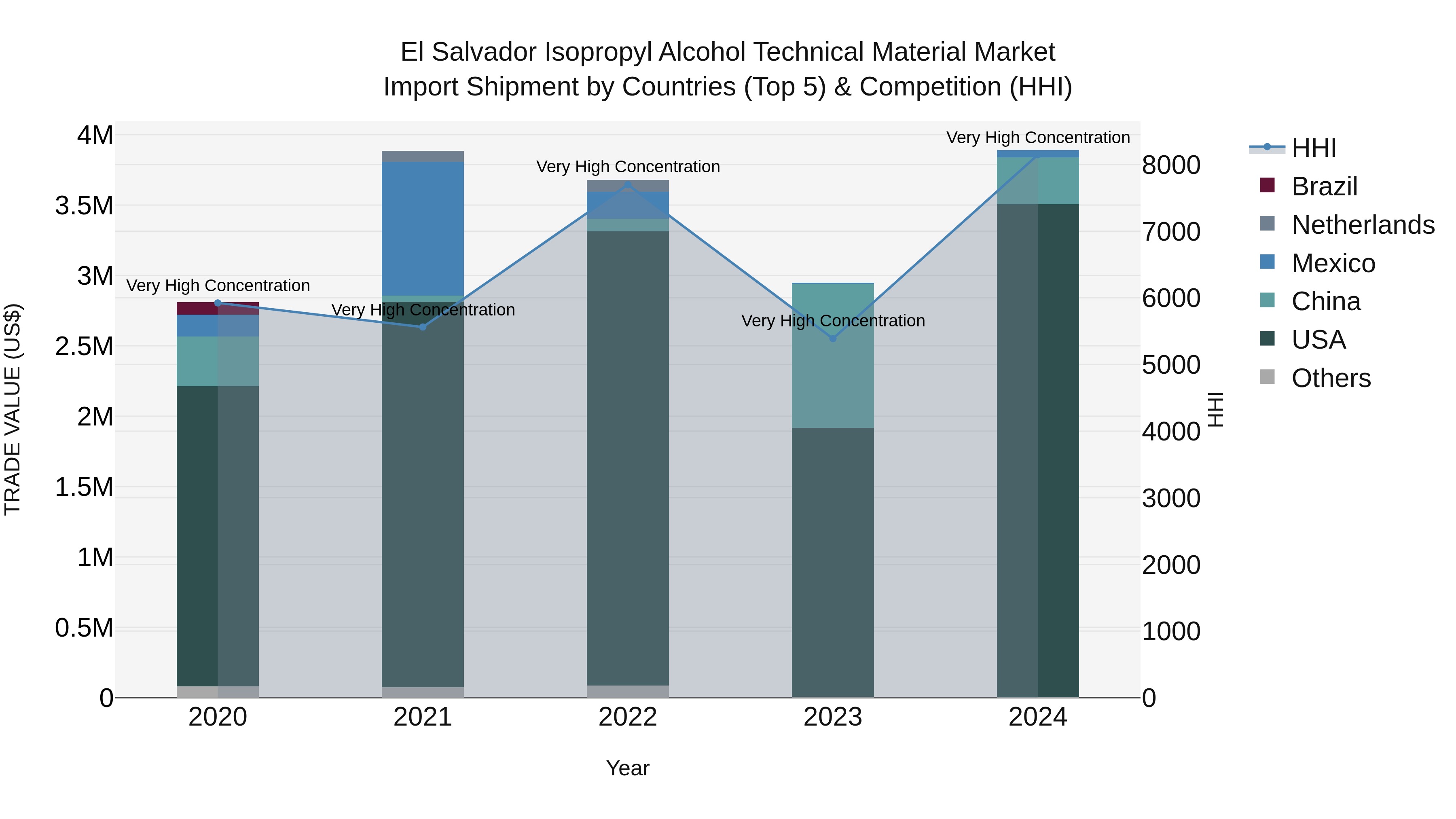 El Salvador Isopropyl Alcohol Technical Material Market Top 5 Importing Countries and Market Competition (HHI) Analysis