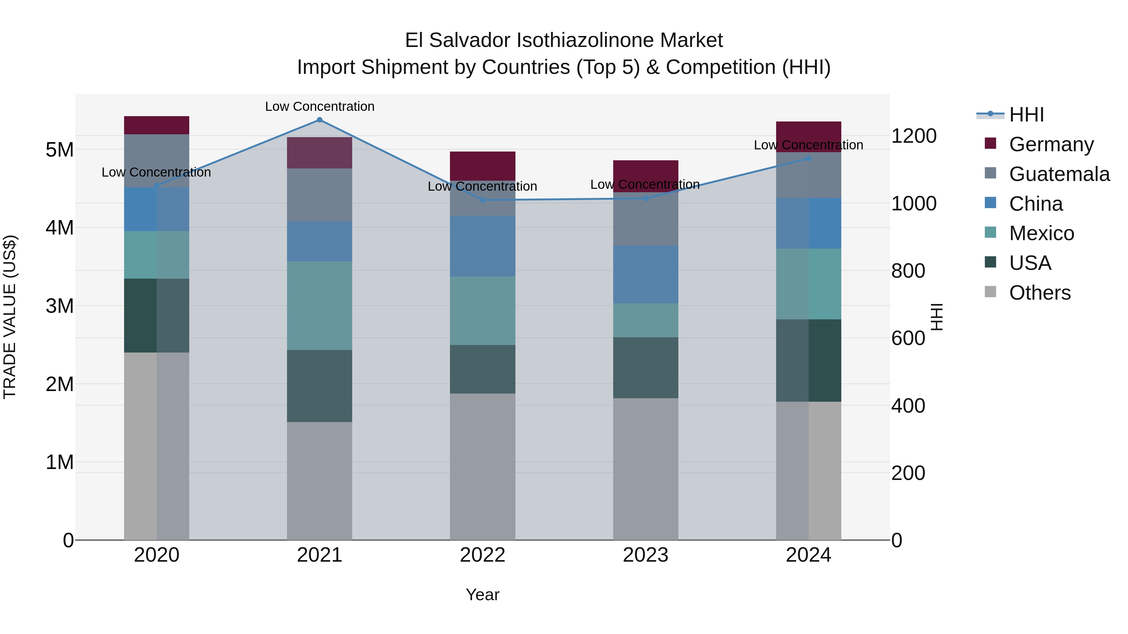 El Salvador Isothiazolinone Market Top 5 Importing Countries and Market Competition (HHI) Analysis