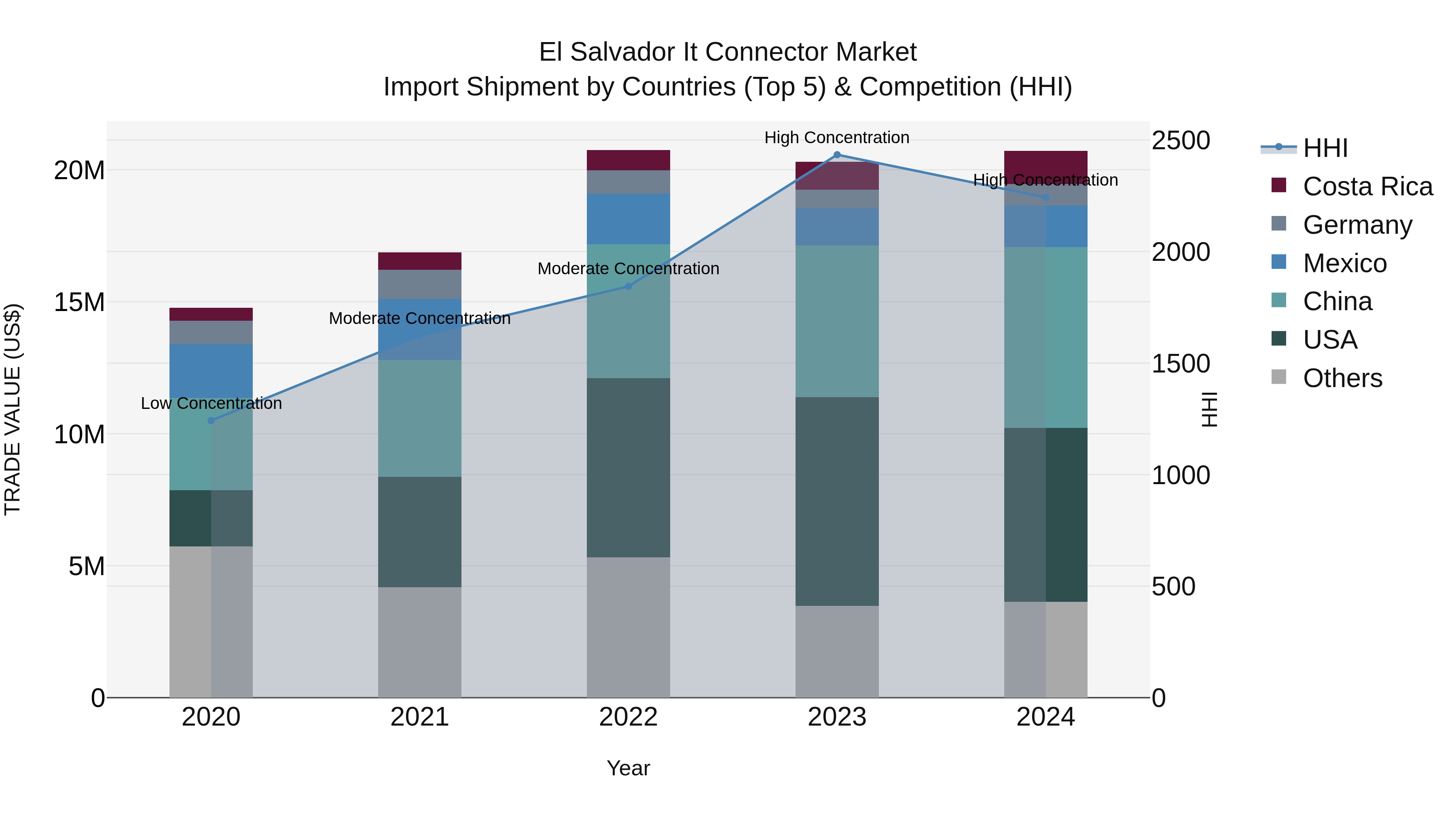 El Salvador It Connector Market Top 5 Importing Countries and Market Competition (HHI) Analysis