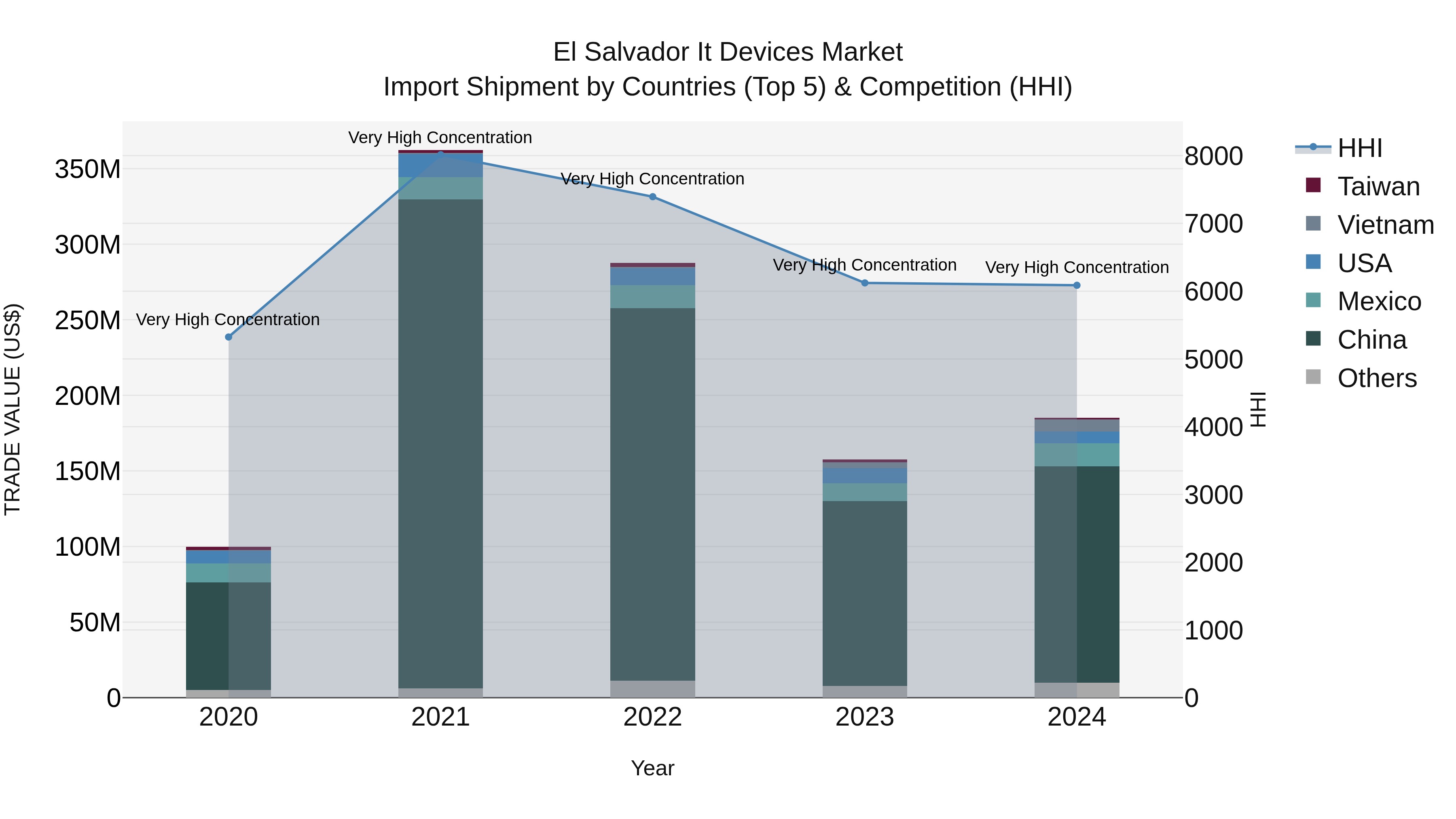 El Salvador It Devices Market Top 5 Importing Countries and Market Competition (HHI) Analysis