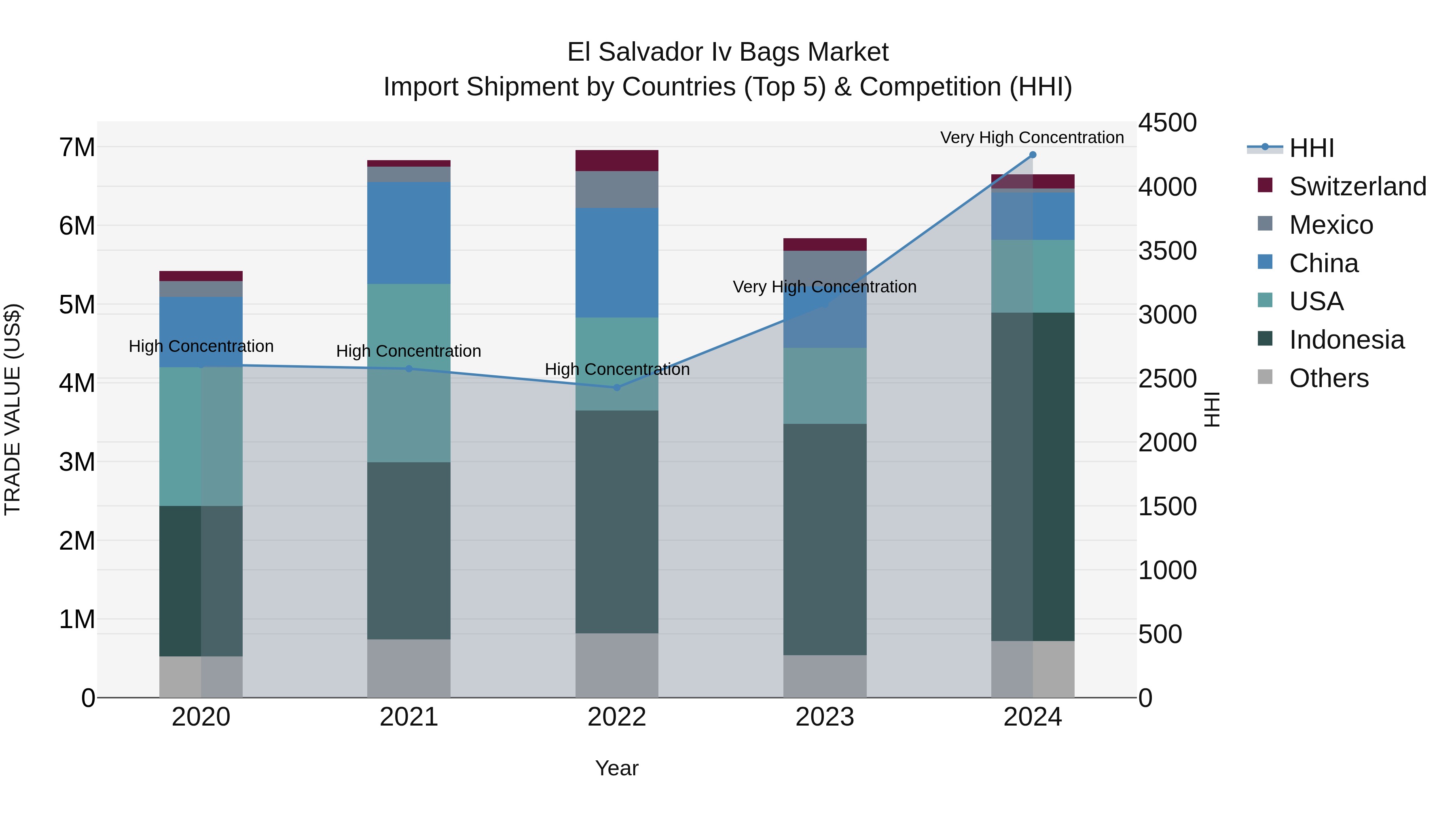 El Salvador Iv Bags Market Top 5 Importing Countries and Market Competition (HHI) Analysis