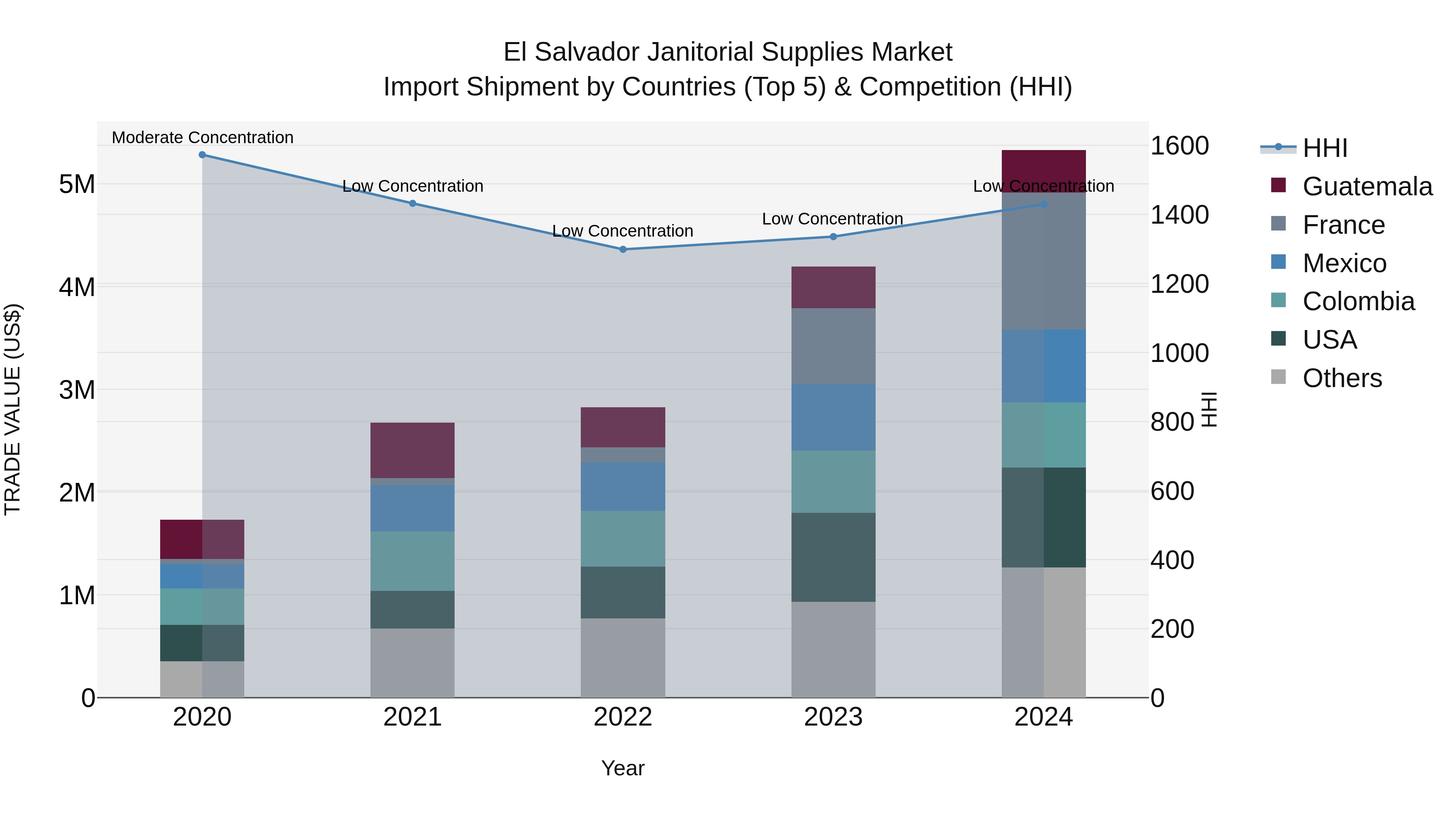 El Salvador Janitorial Supplies Market Top 5 Importing Countries and Market Competition (HHI) Analysis